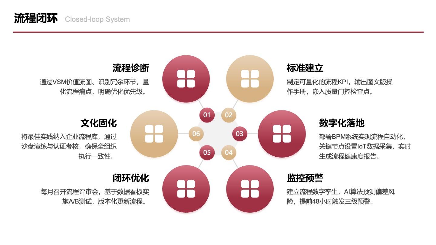 红金色六项流程闭环图PPT单页