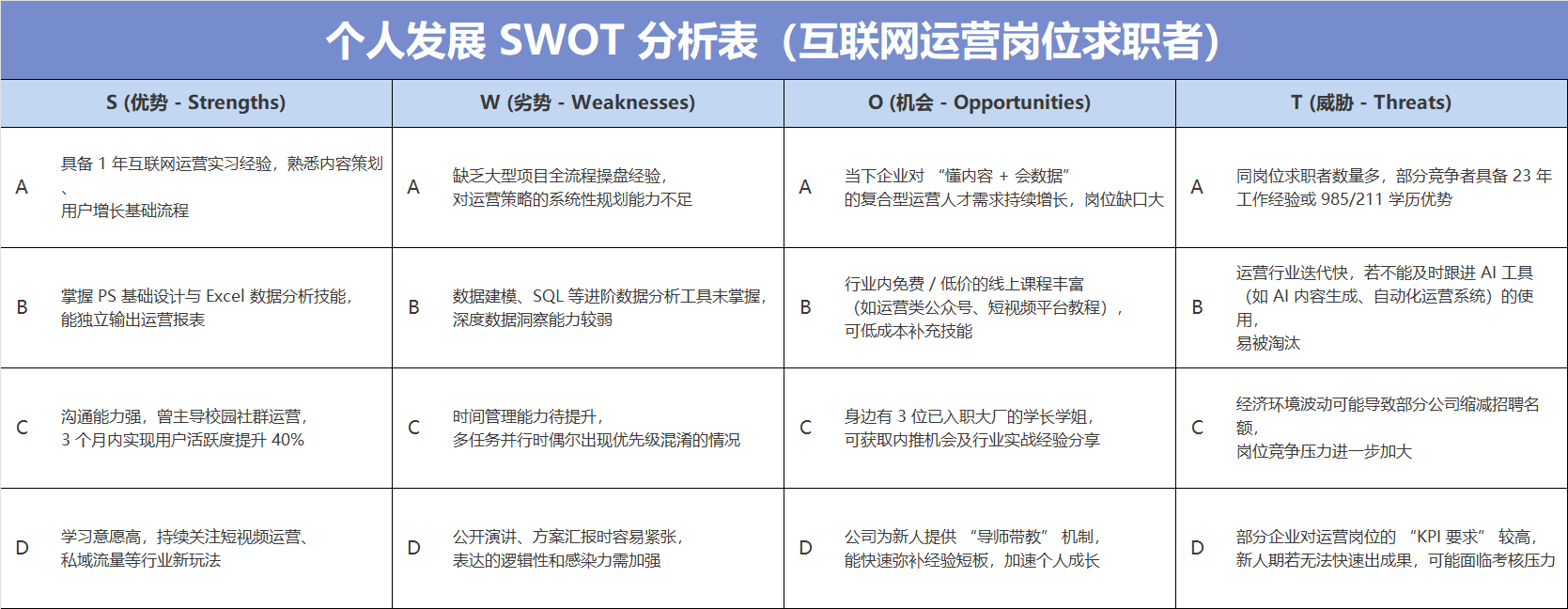 浅蓝个人发展 SWOT 分析表