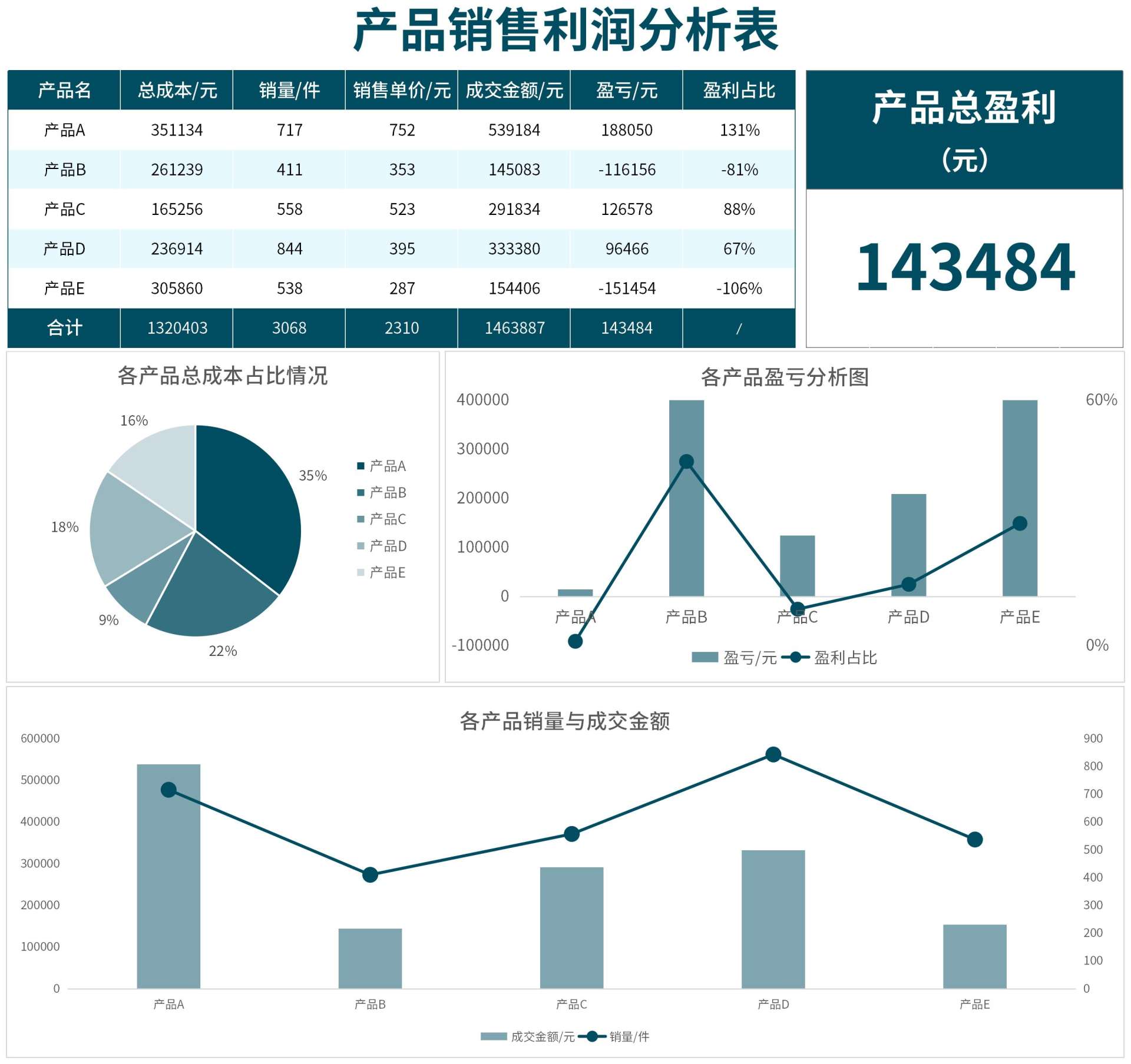 产品销售利润分析表exce分析表