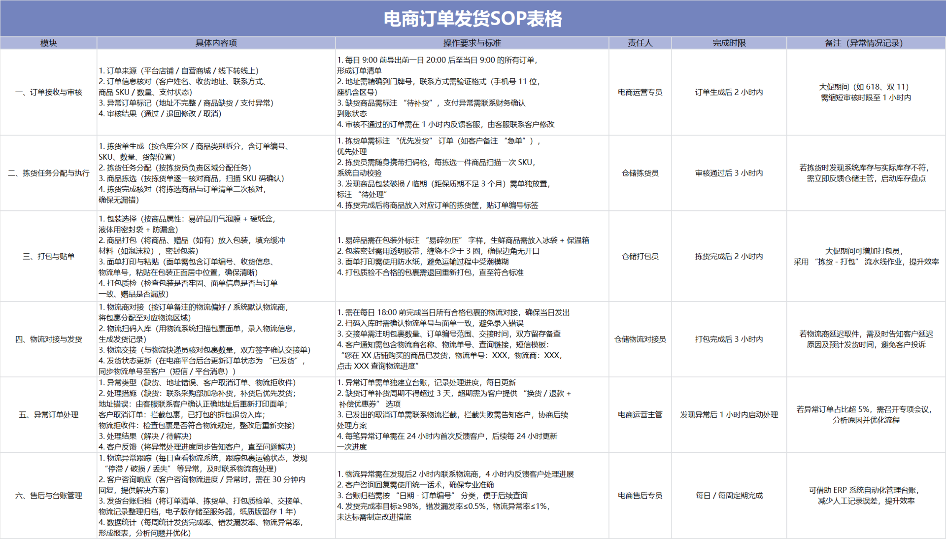清新电商订单发货SOP表格