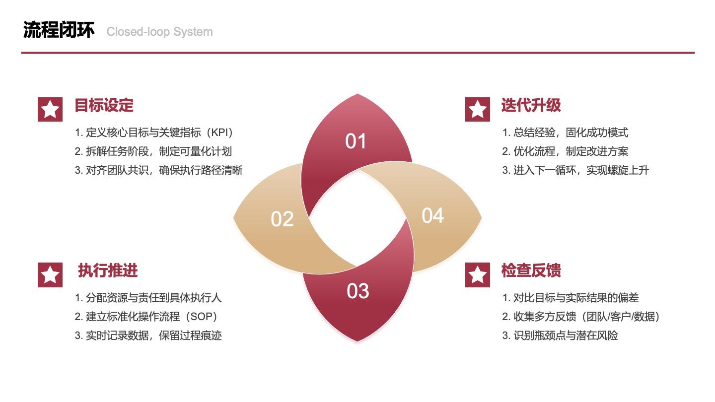红金色四项花瓣流程闭环图PPT单页