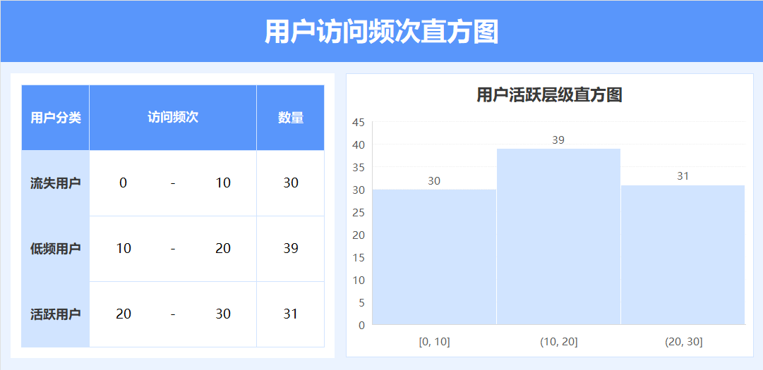 蓝色用户访问频次统计直方图