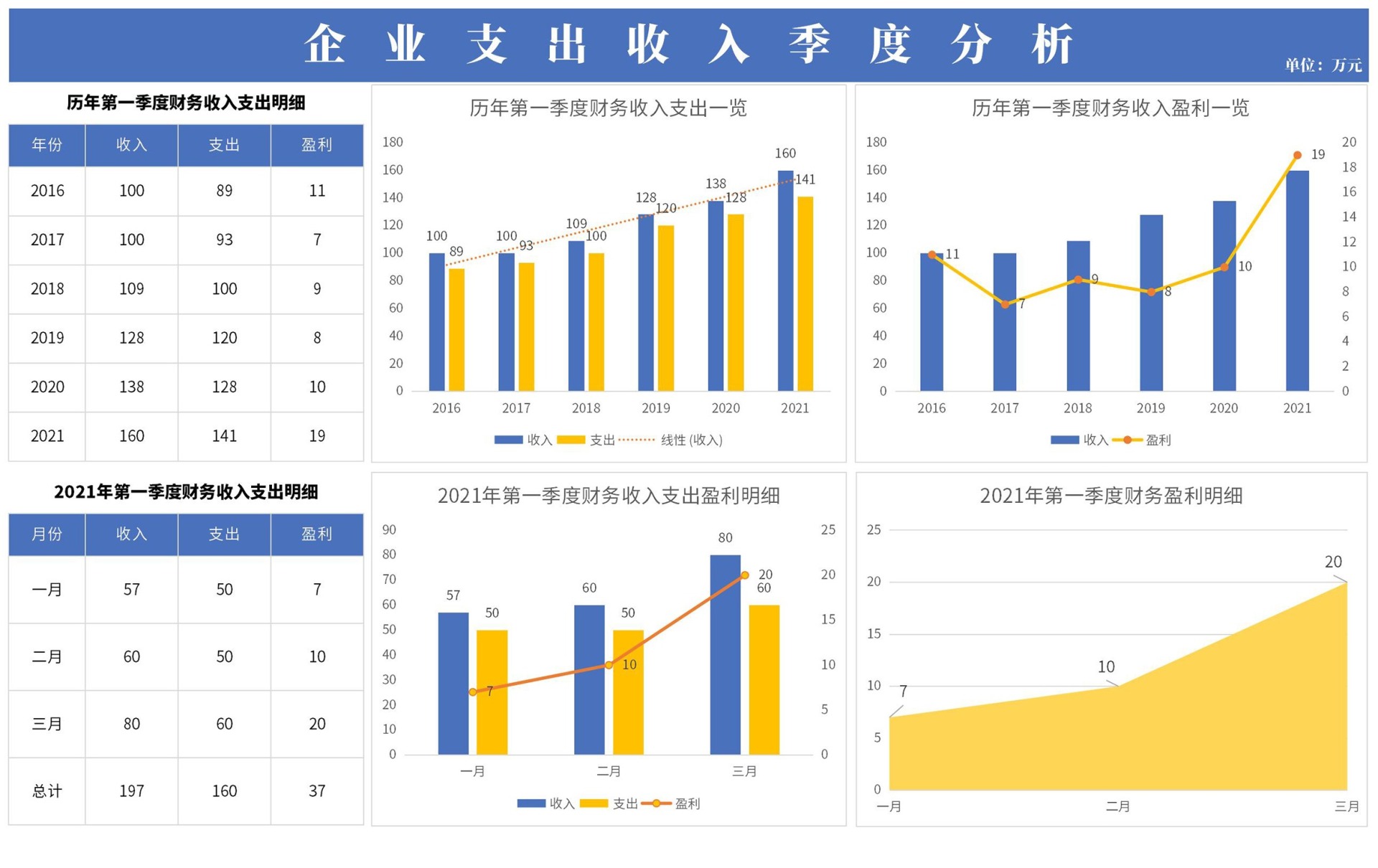 企业支出收入季度分析