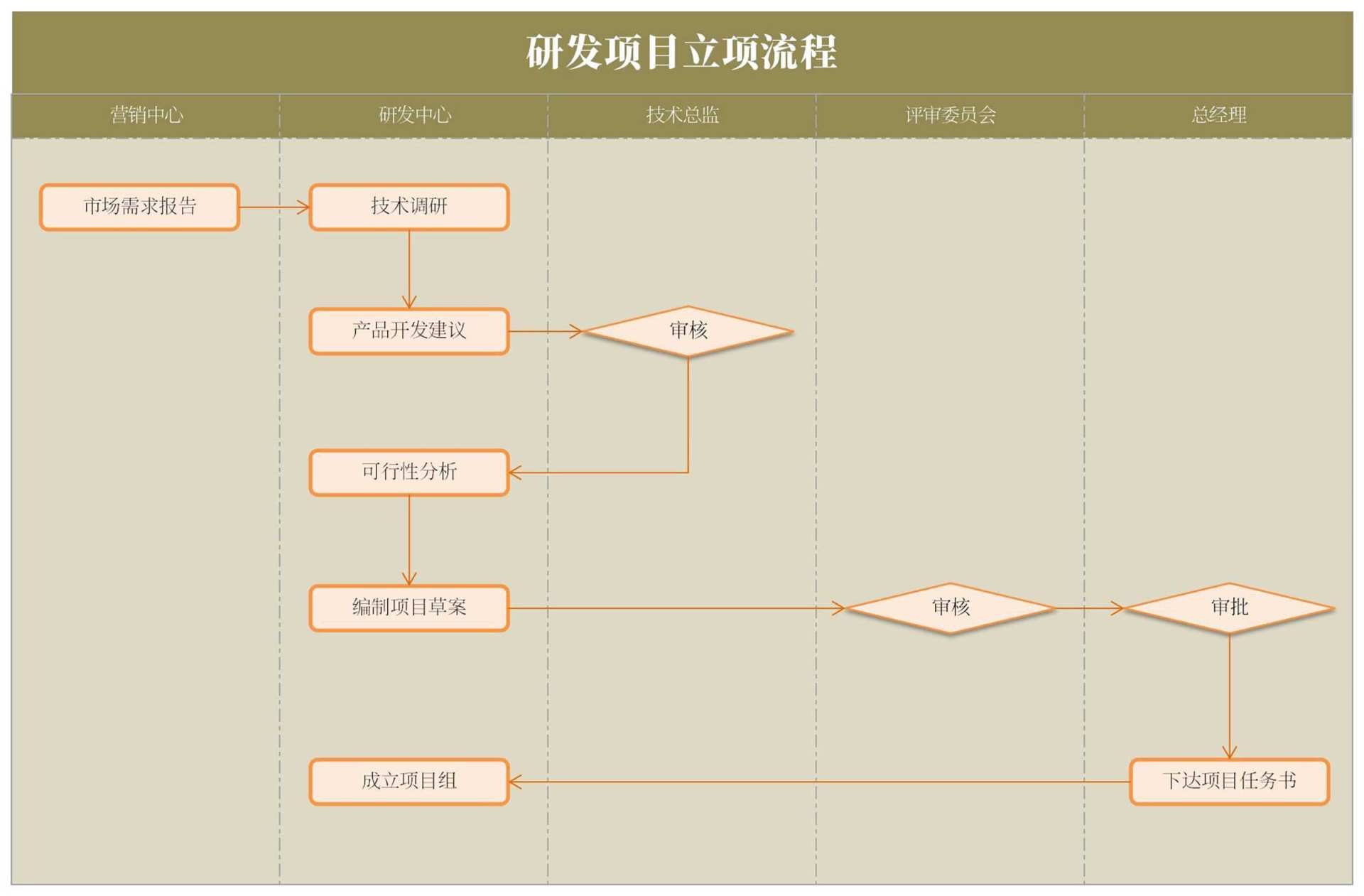 研发项目立项流程Excel模板