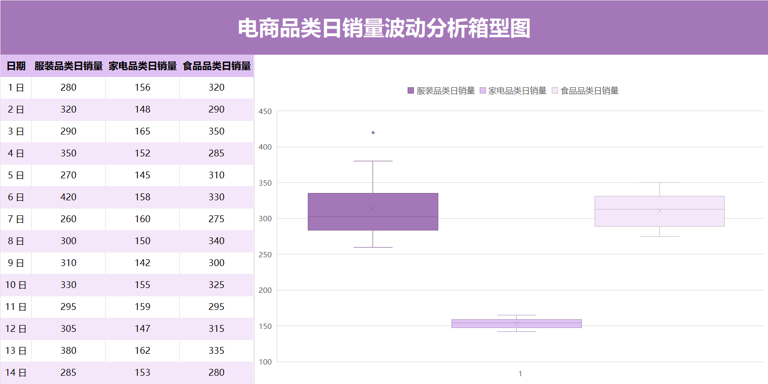 电商品类日销量波动箱型图