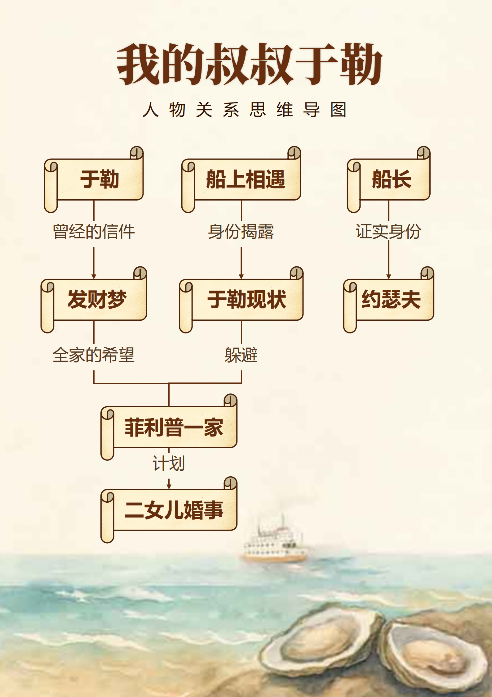 人物关系-我的叔叔于勒文学水彩思维导图Word模板