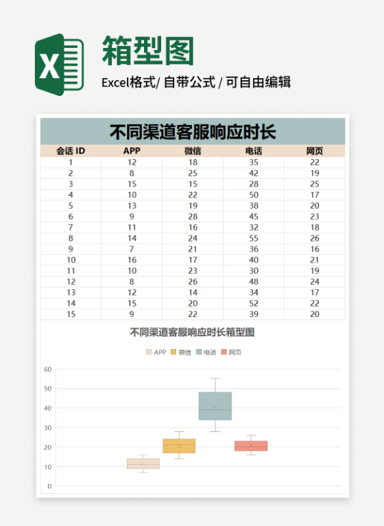 不同渠道客服响应时长箱型图