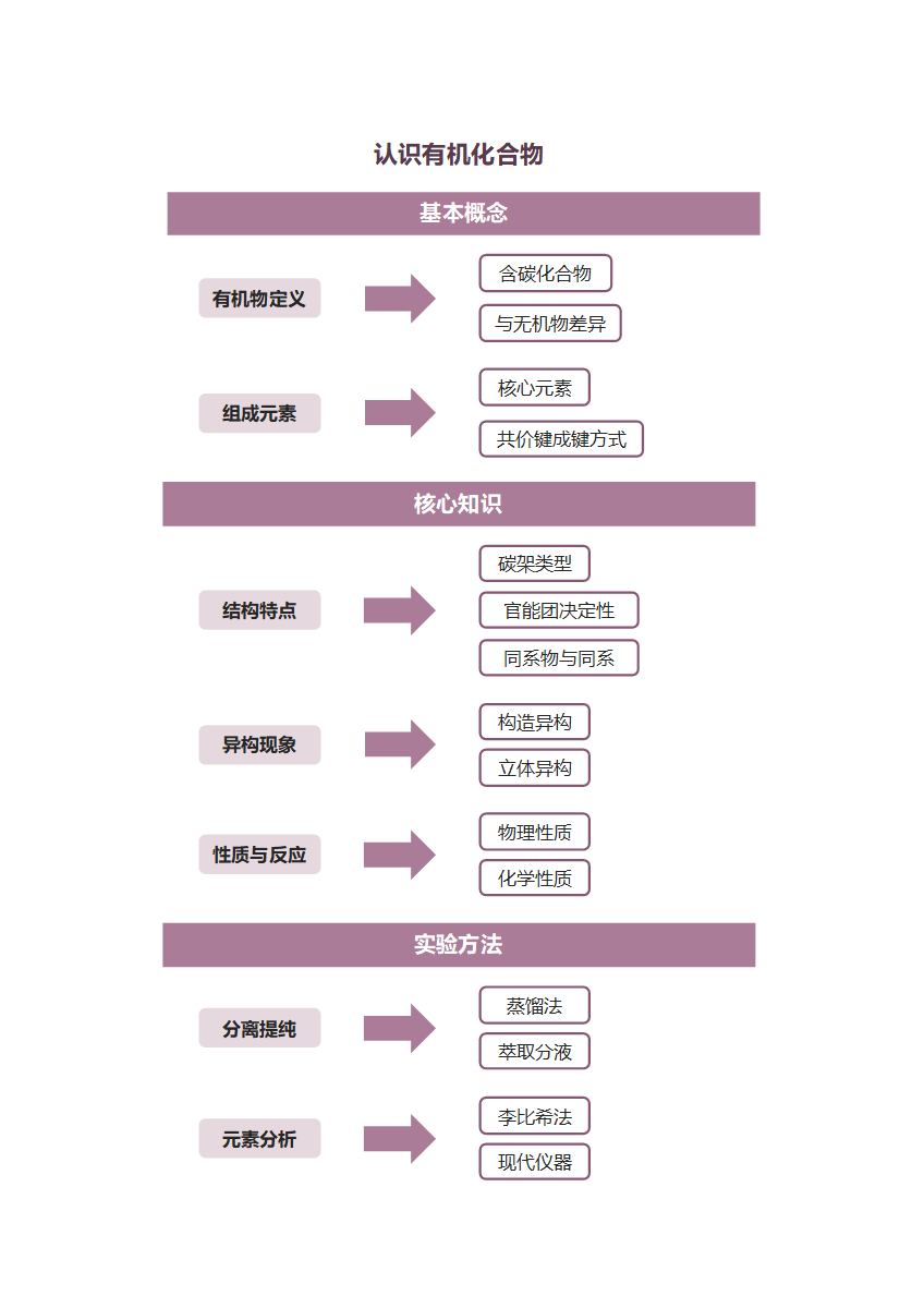 学习笔记-化学认识有机化合物紫色简约word模板