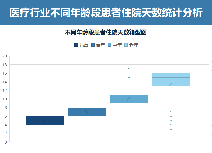 蓝色不同年龄段患者住院天数箱型图
