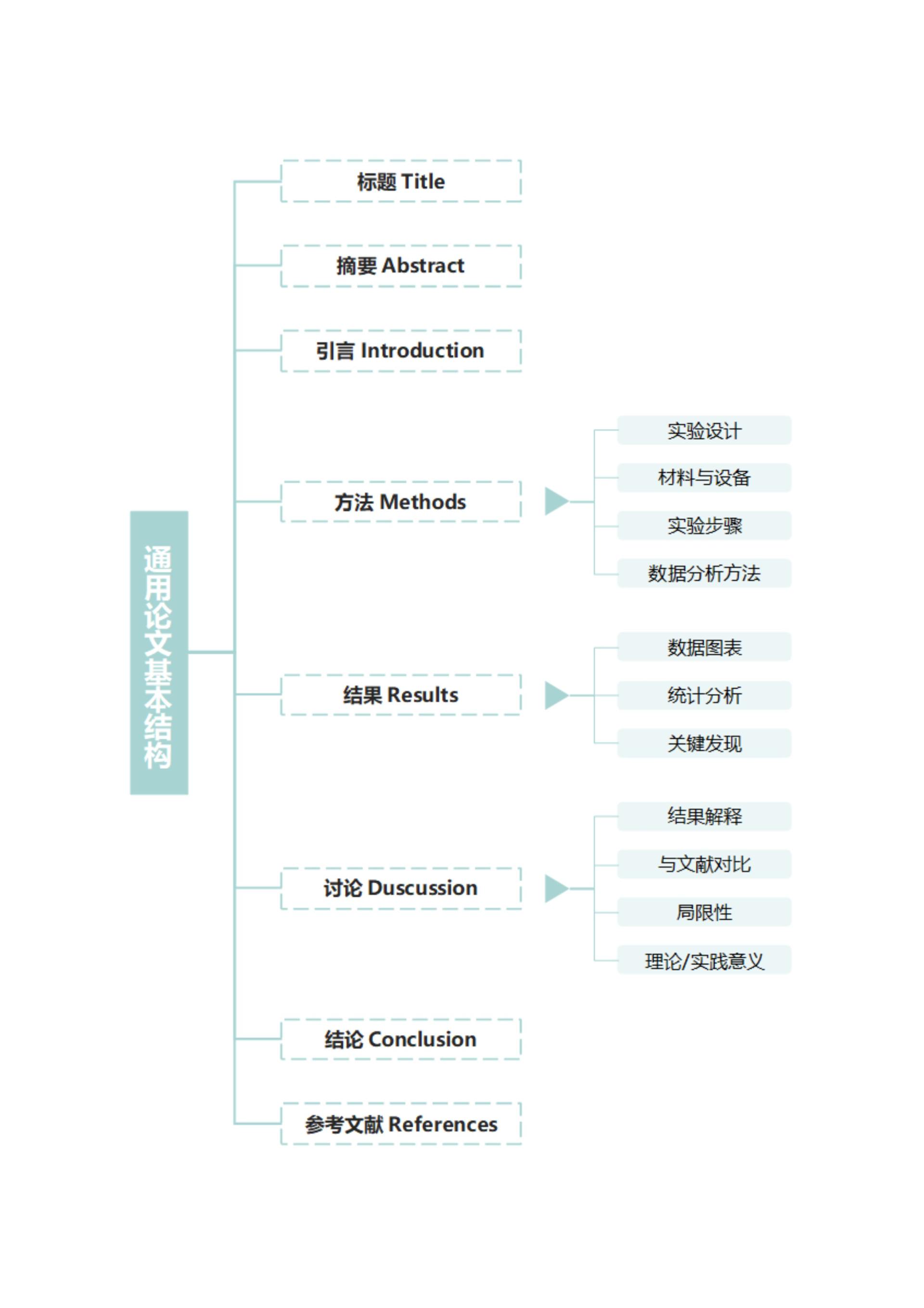 毕业论文-通用论文简约通用虚线浅绿word模板