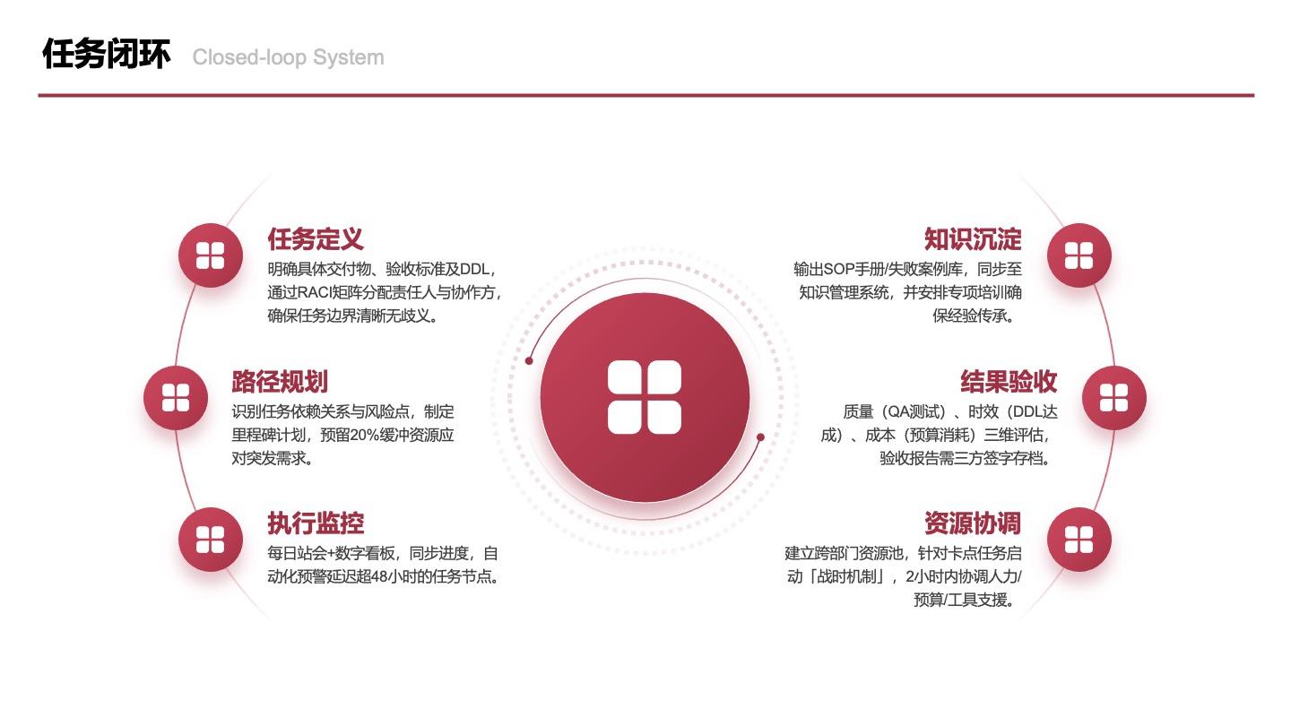 红色六项中心任务闭环图PPT单页