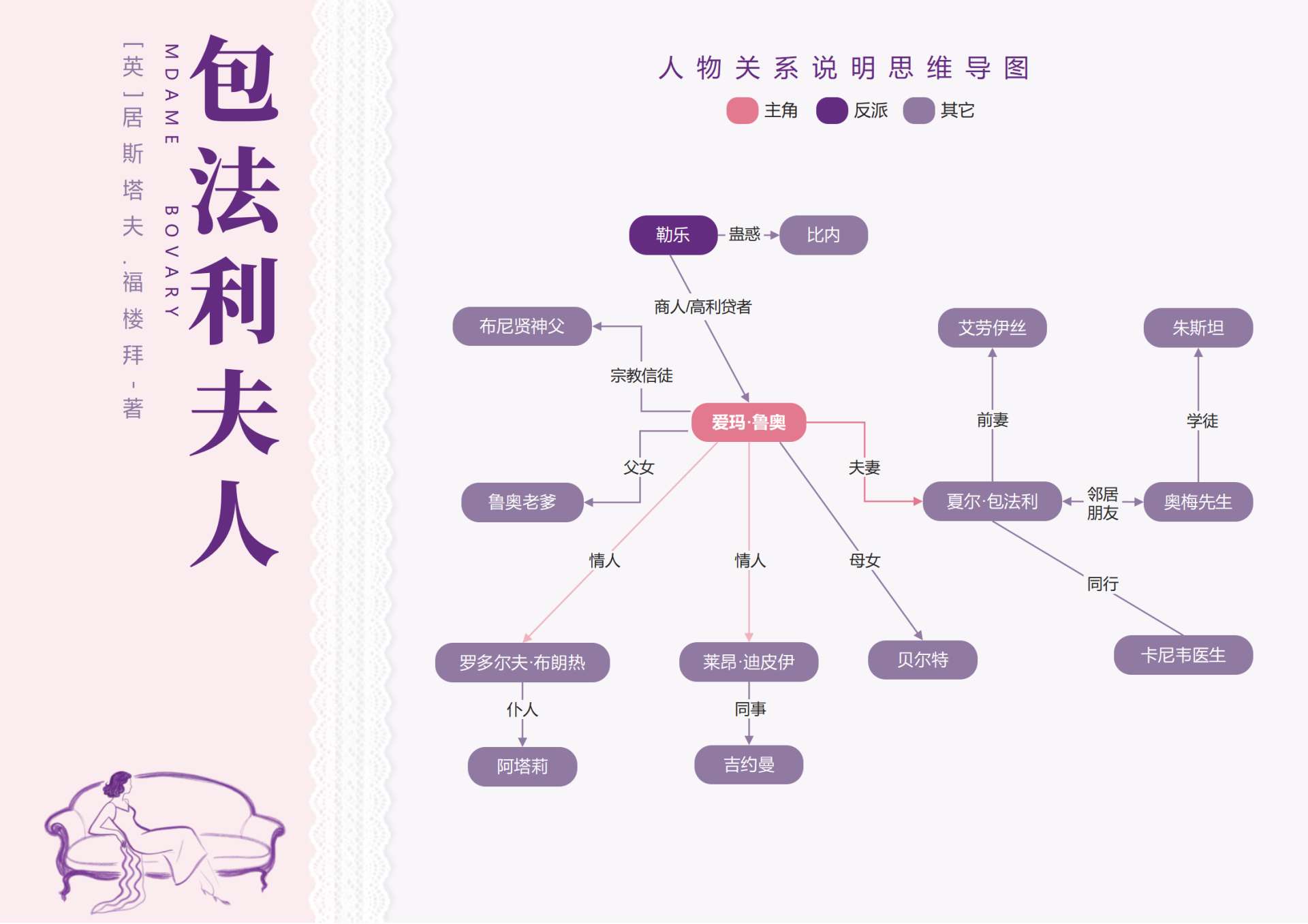 人物关系-包法利夫人名著淡雅风思维导图