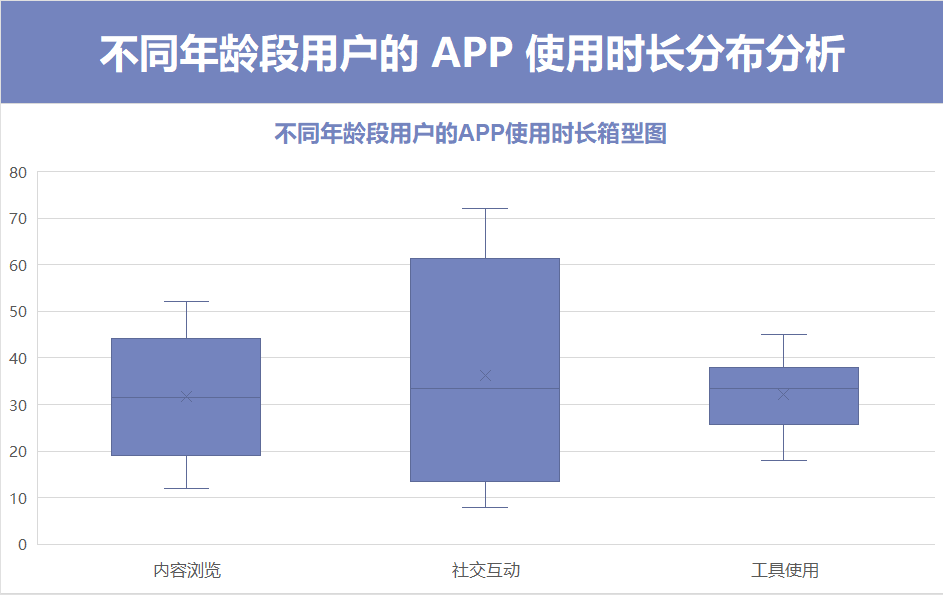 不同用户APP使用时长箱型图