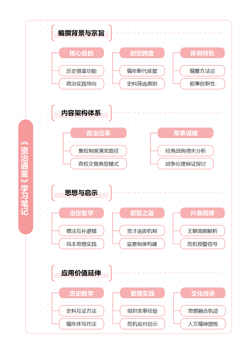 学习笔记-《资治通鉴》粉色简约竖版虚线word模板