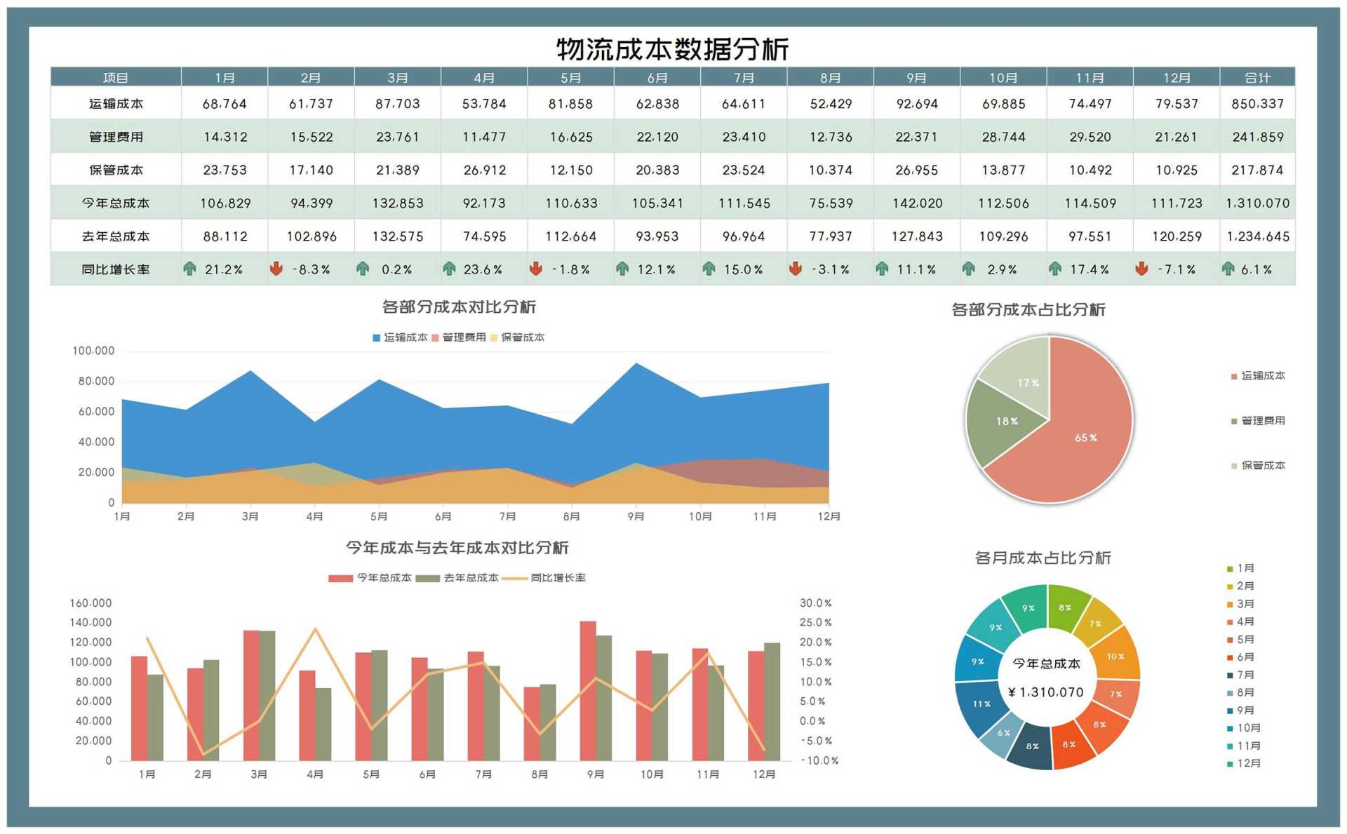 年度物流项目成本数据分析Excel模板