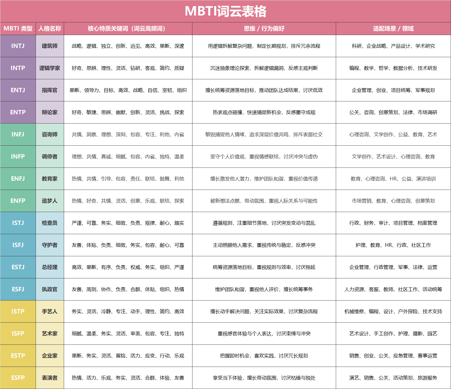 彩色MBTI词云表格