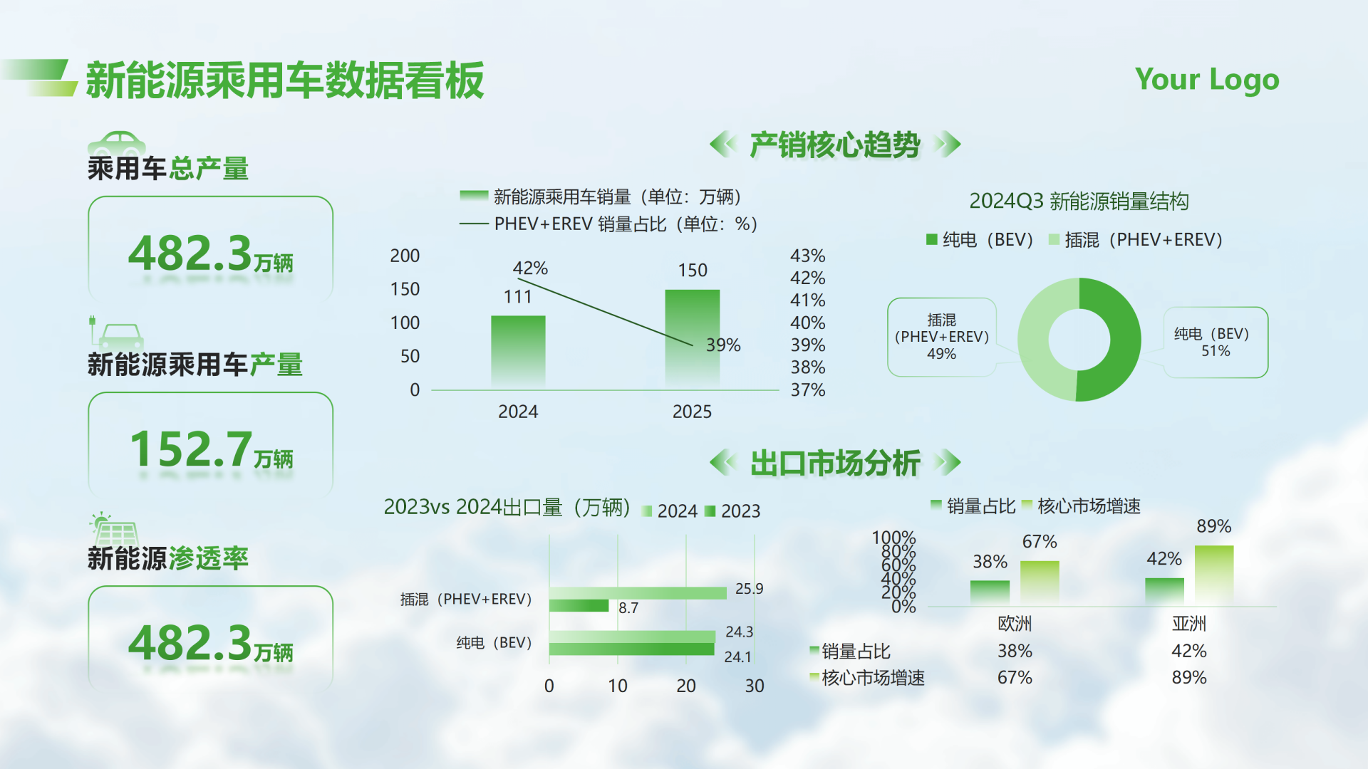 绿色渐变商务新能源数据看板工作汇报PPT单页