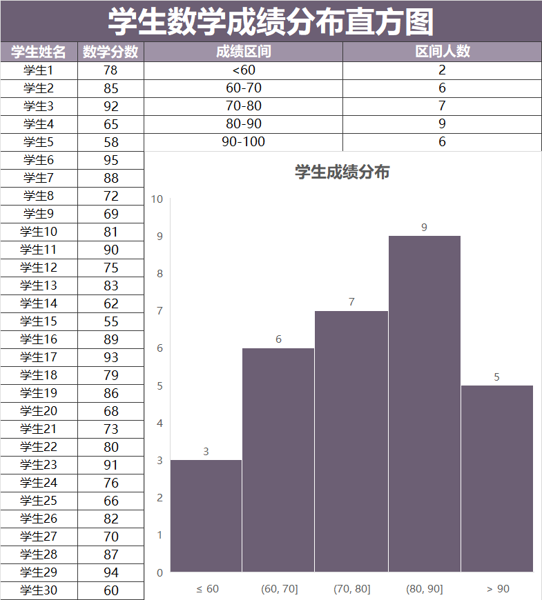 紫色学生数学成绩分布直方图