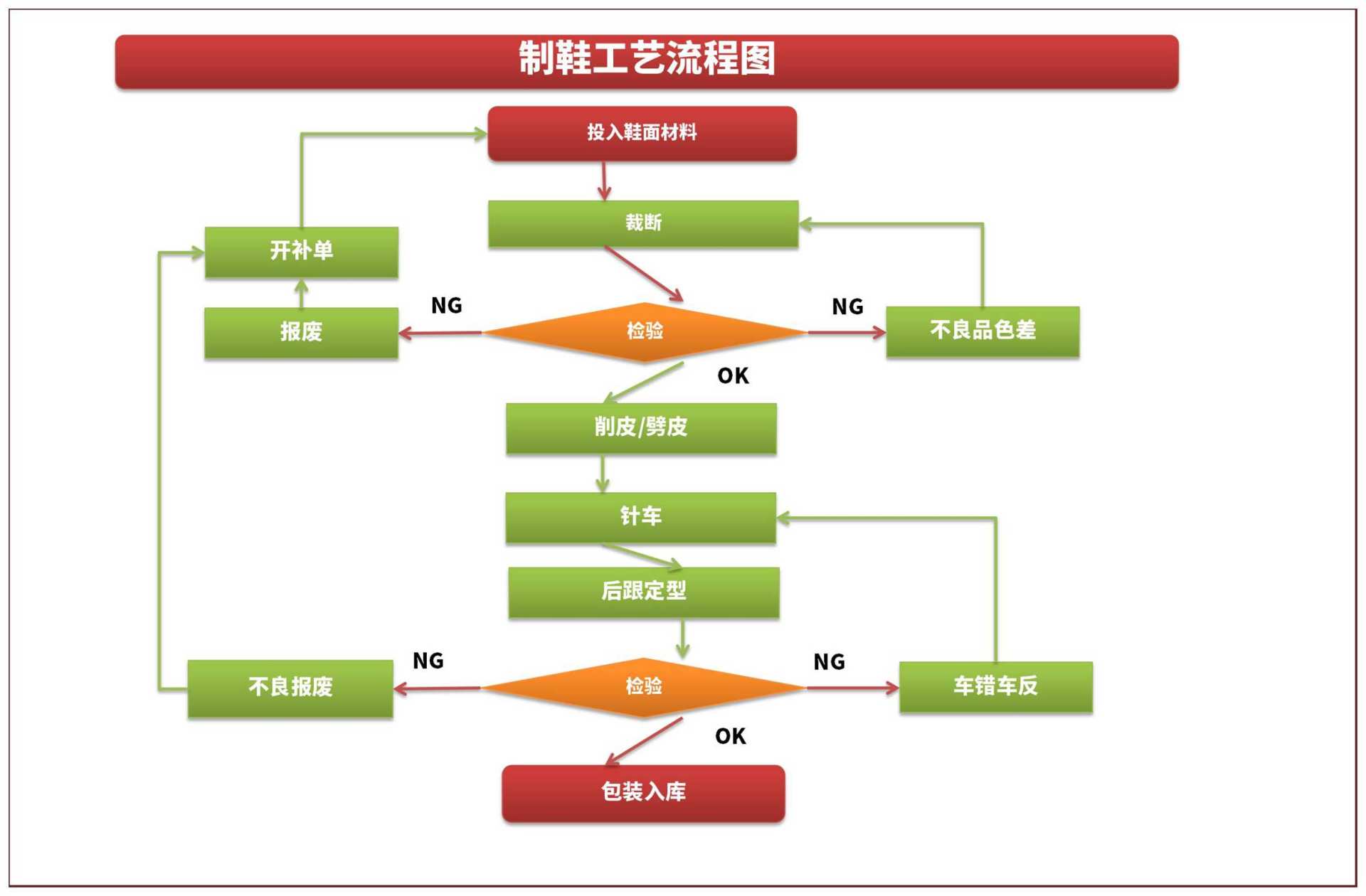 制鞋工艺流程图Excel模板