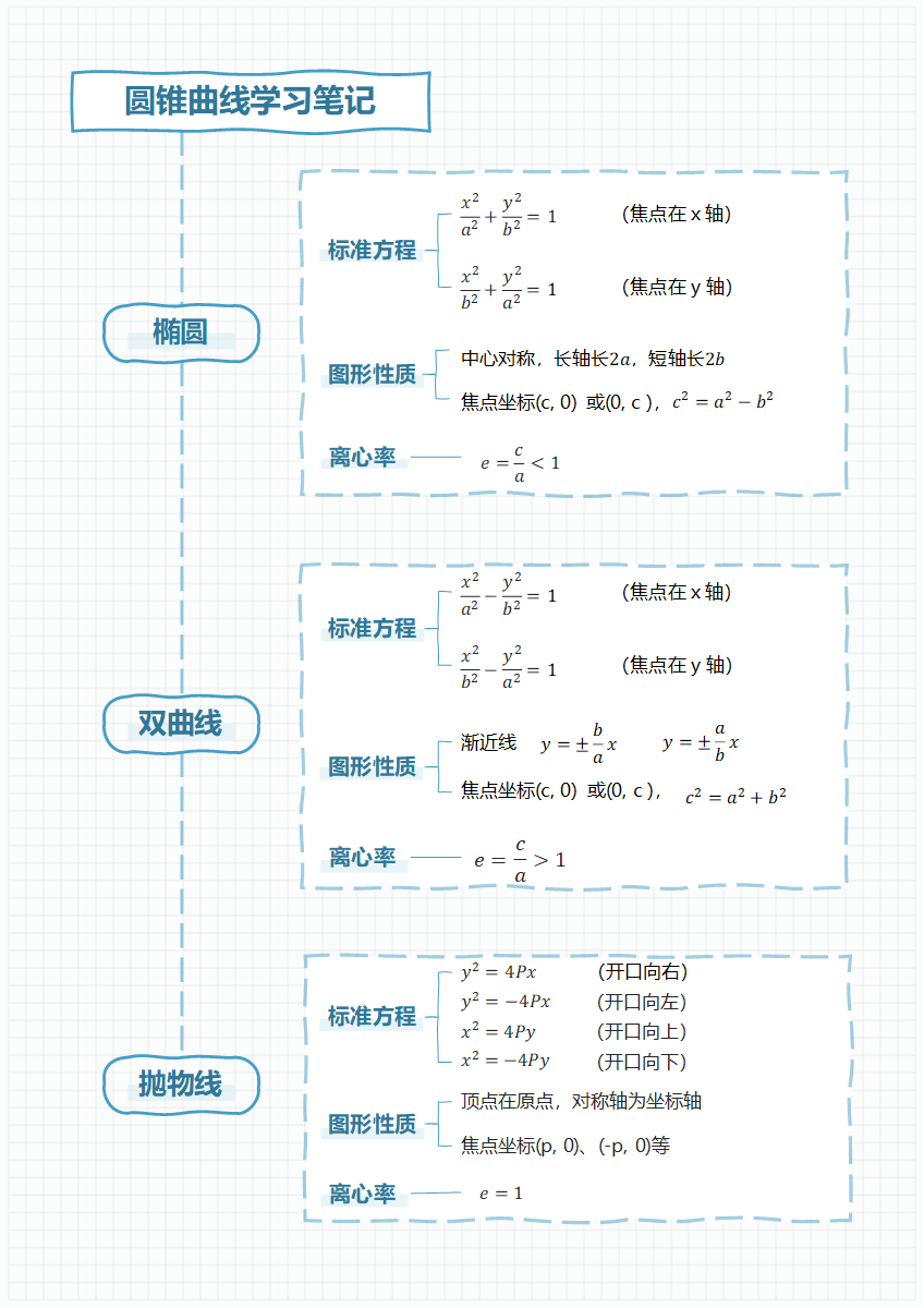学习笔记-圆锥曲线蓝色简约竖版word模板