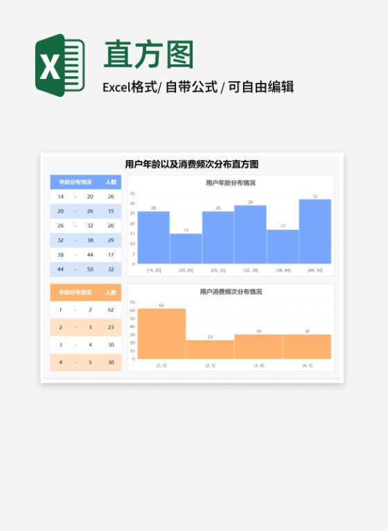 清新用户年龄及消费频次分布直方图
