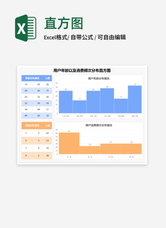 清新用户年龄及消费频次分布直方图