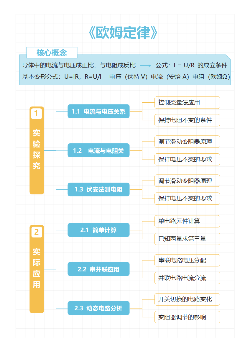 学习笔记-《欧姆定律》蓝黄色竖版word模板