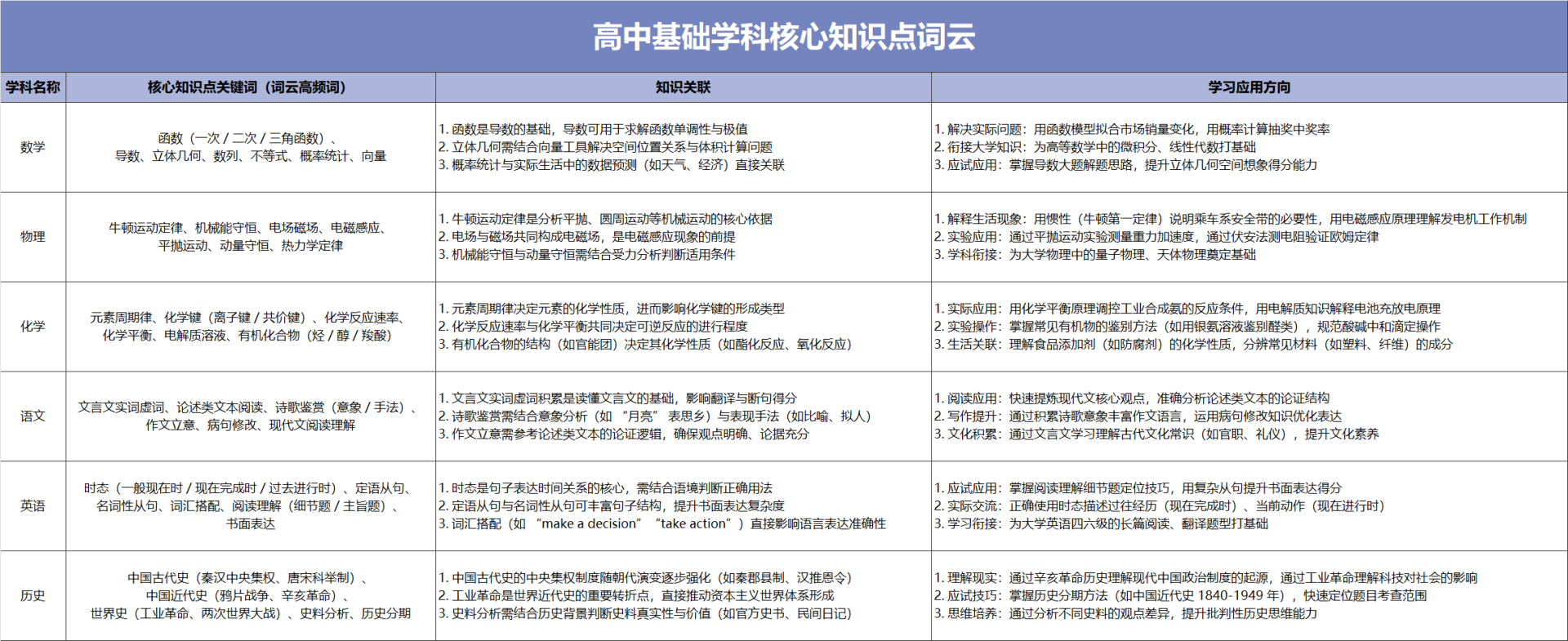 蓝色高中基础学科核心知识点词云