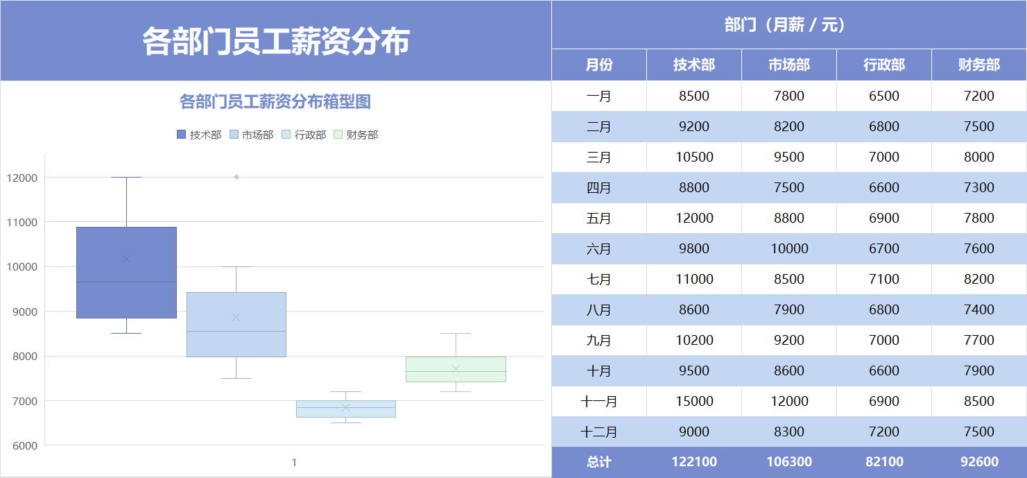 各部门员工薪资分布箱型图