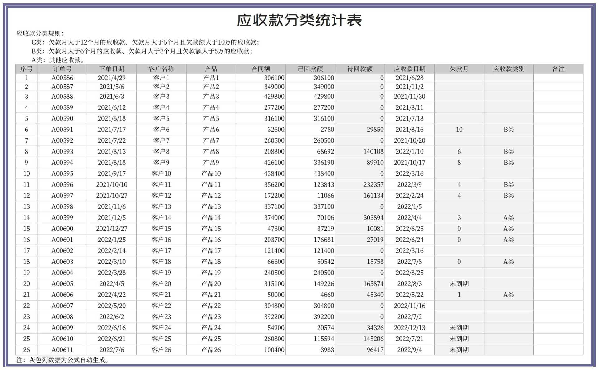 产品订单应收款分类统计表Excel模板
