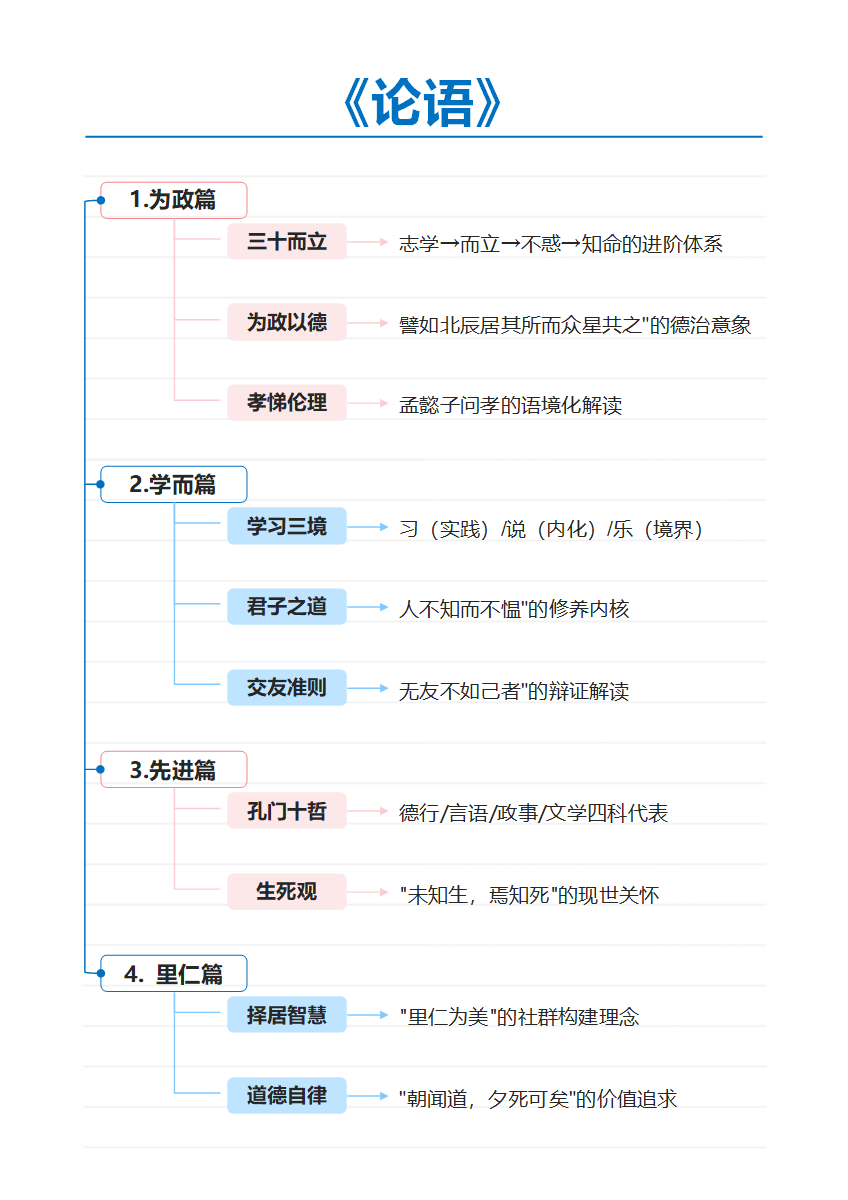 学习笔记-《论语》简约线条竖版word模型