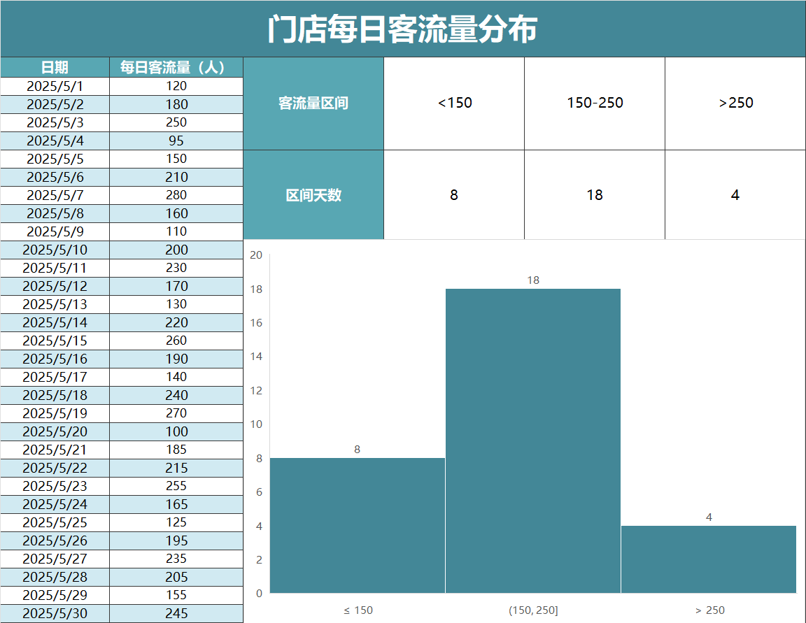 蓝色门店每日客流量分布直方图