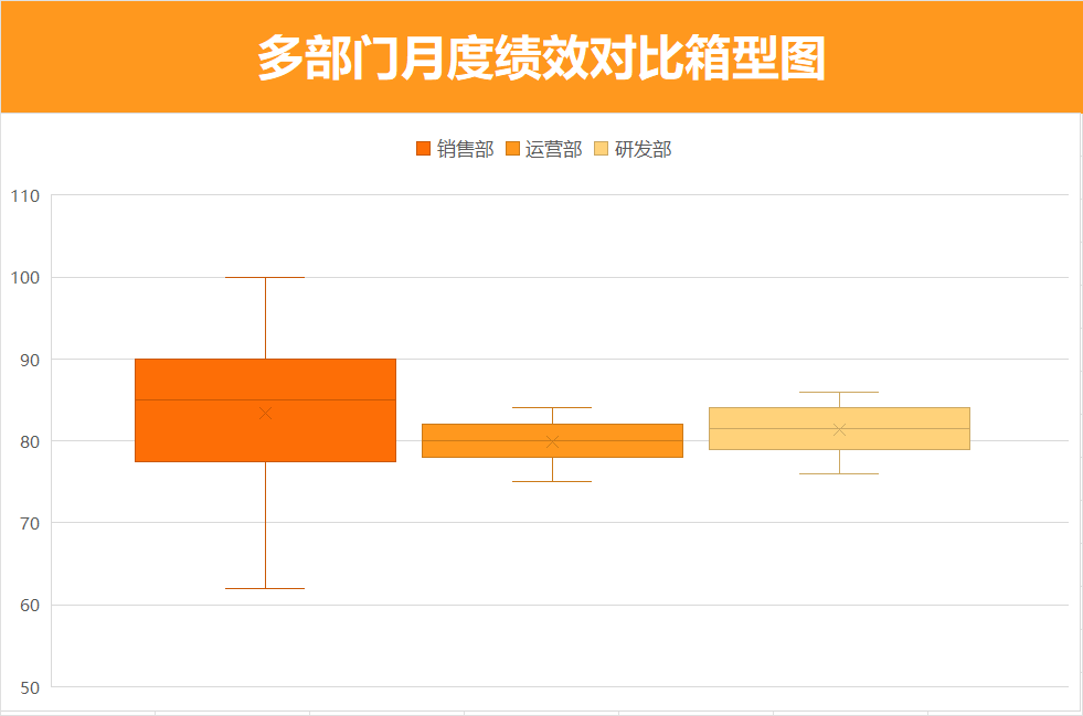 多部门月度绩效对比箱型图