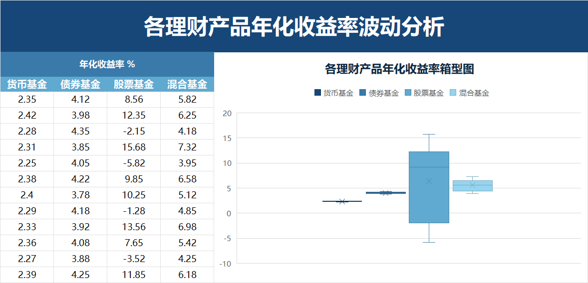各理财产品年化收益率箱型图