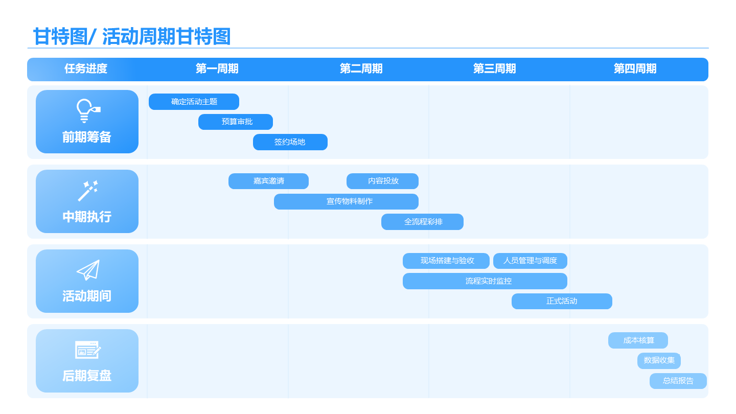蓝色简约风渐变活动周期甘特图关系页PPT模板
