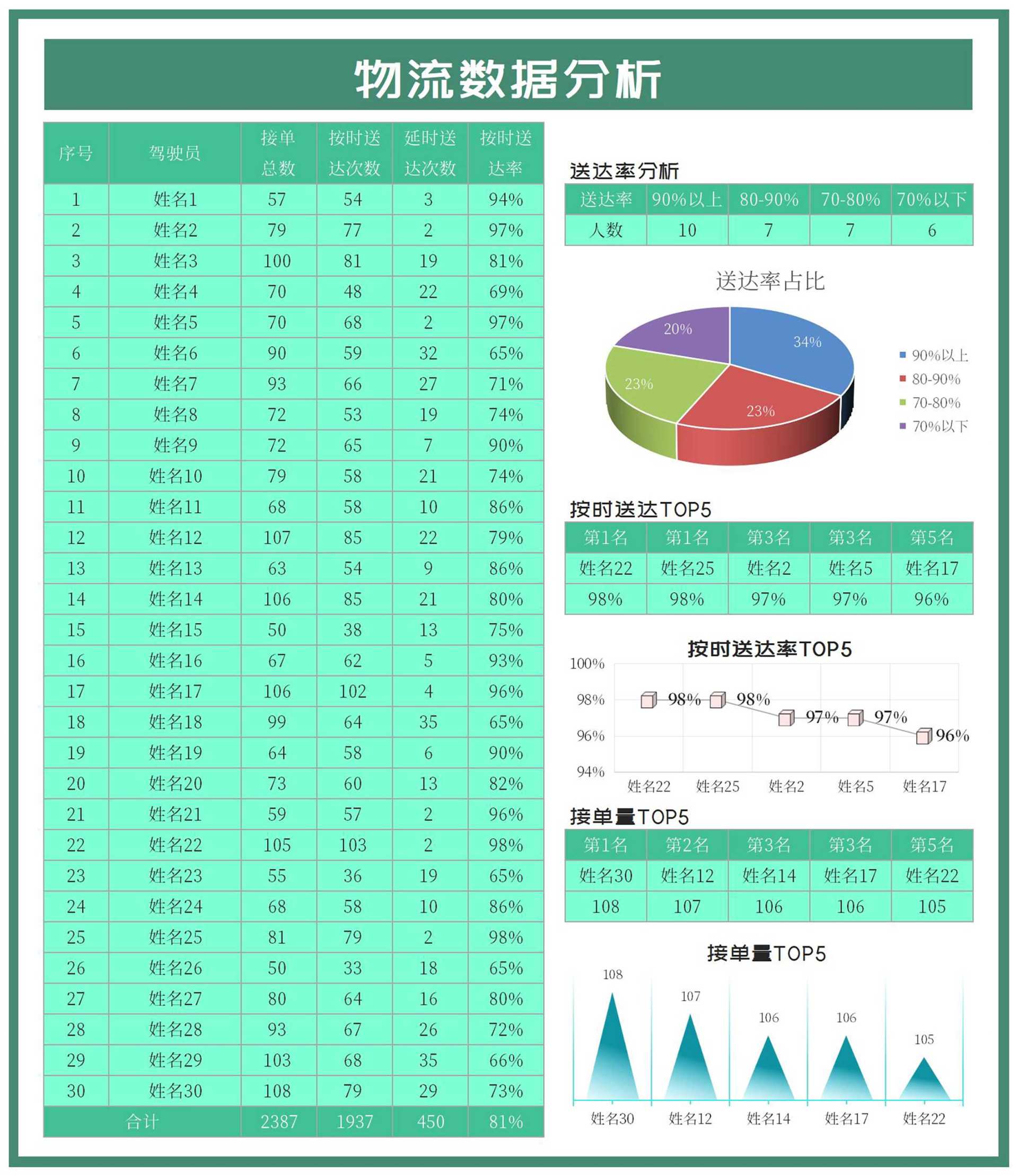 物流订单数据分析Excel模板