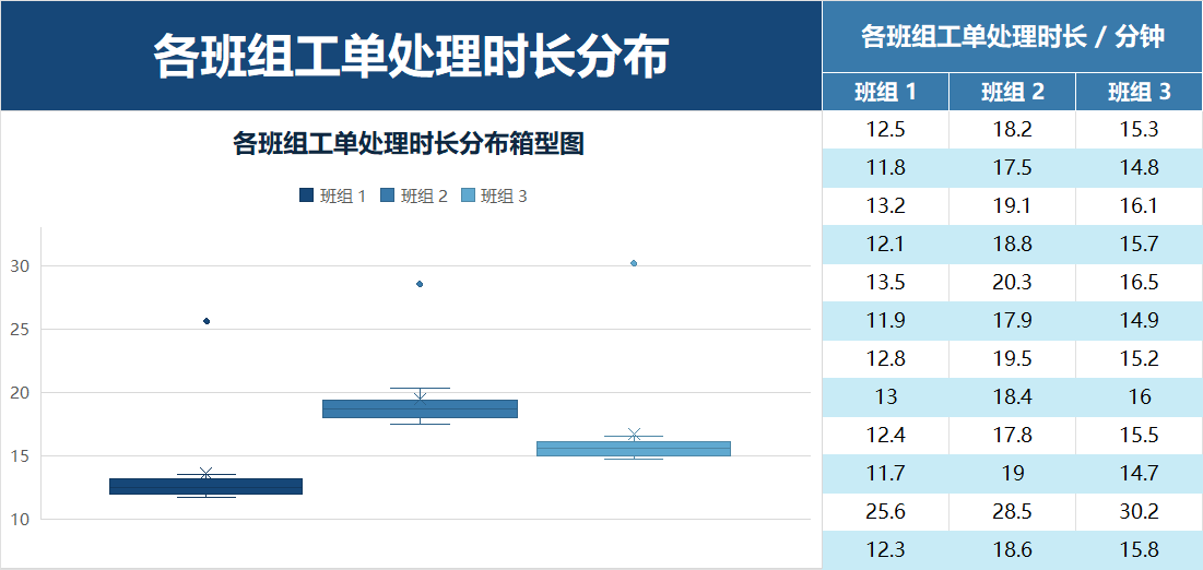 各班组工单处理时长分布箱型图