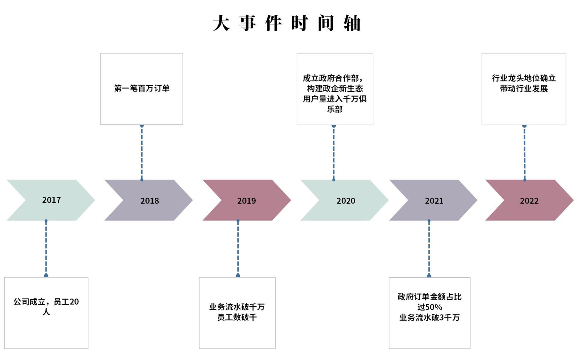 大事件时间轴excel模板