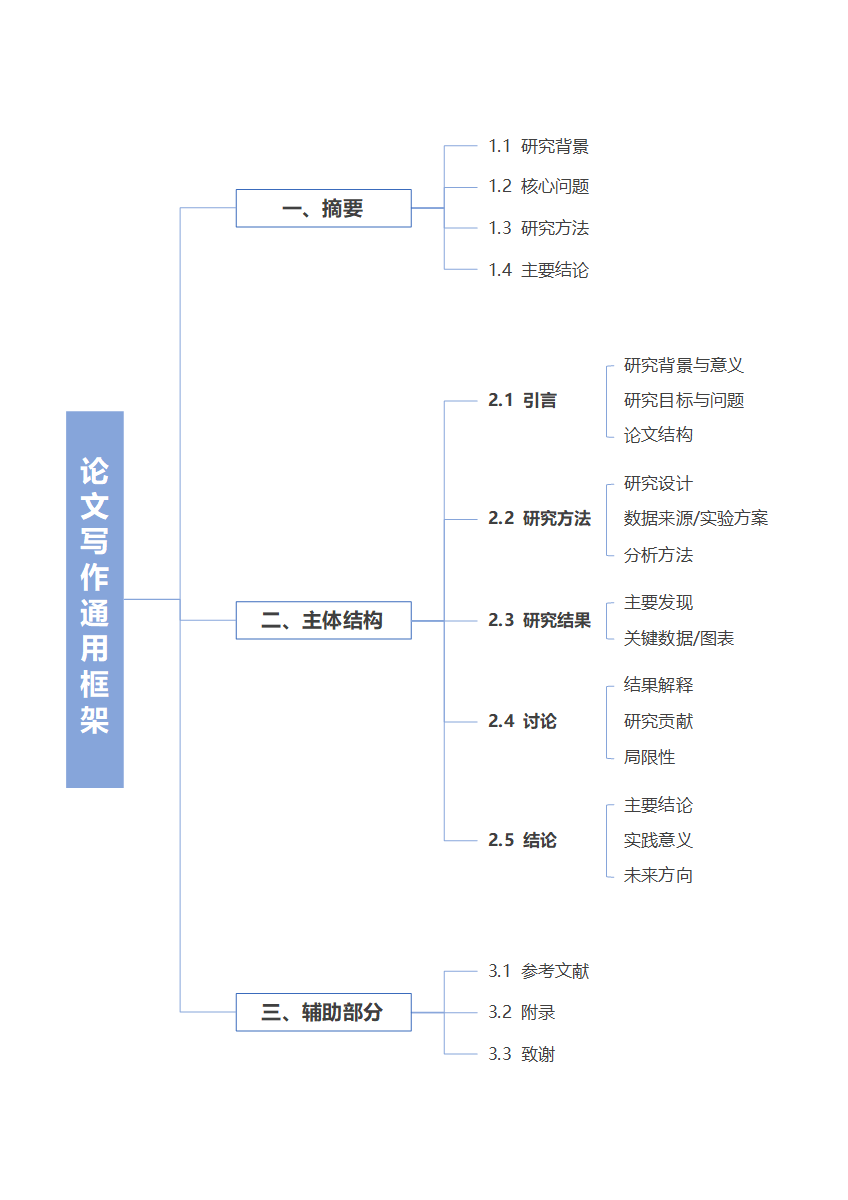 论文-蓝色论文写作通用框架word模板