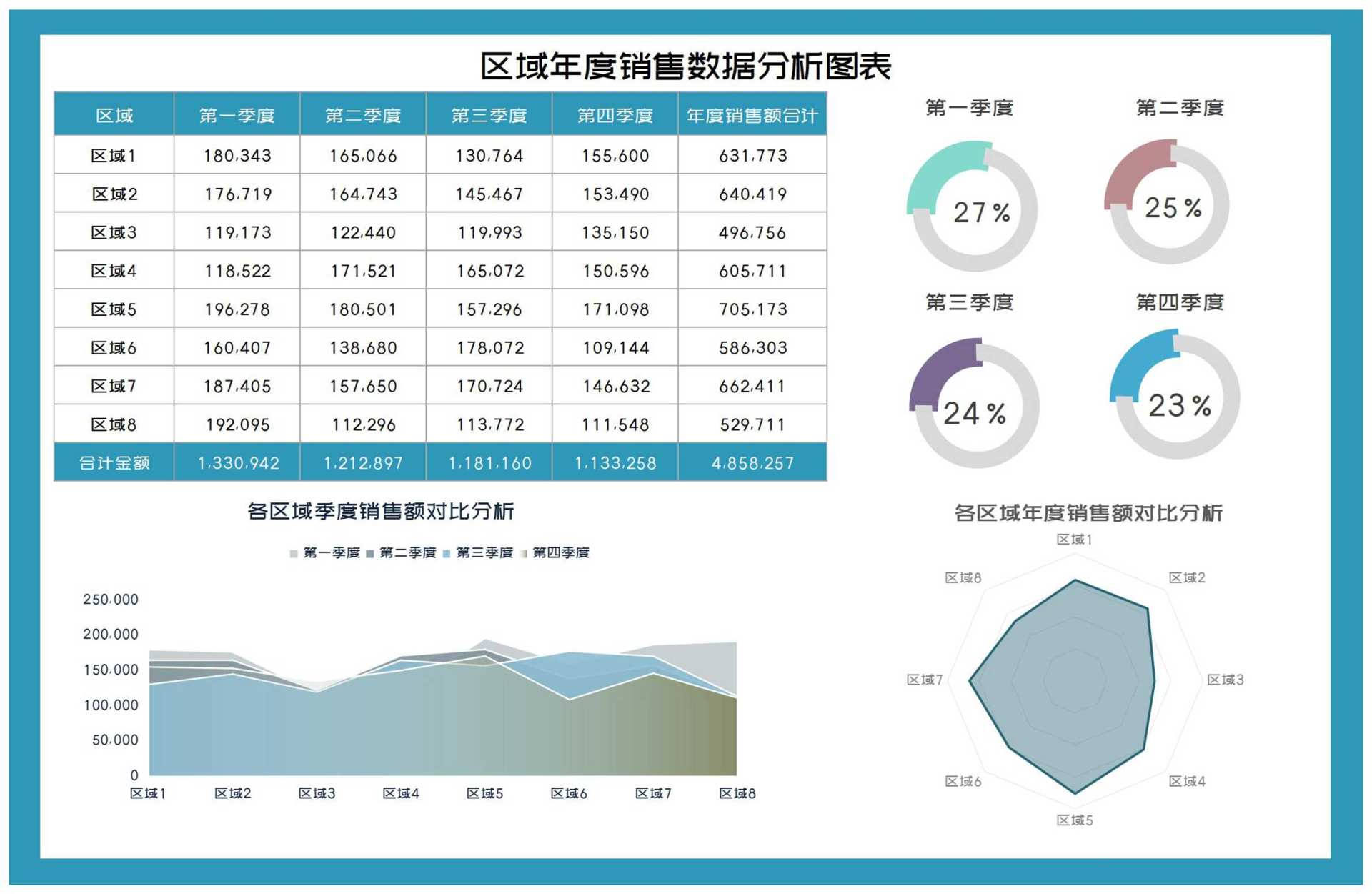区域年度销售数据分析图表Excel模板