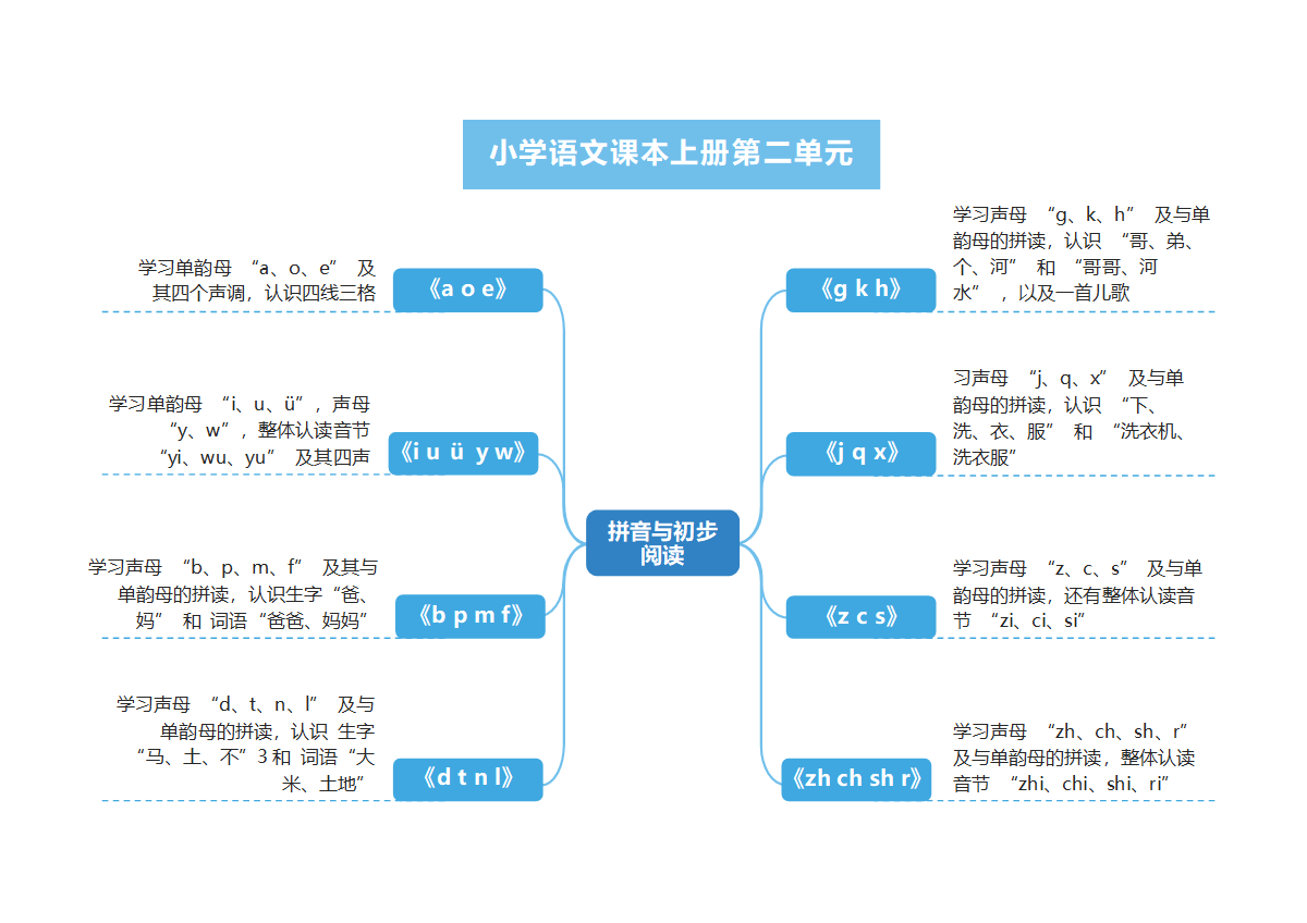 学习笔记-蓝色简约通用圆矩思维导图word模板