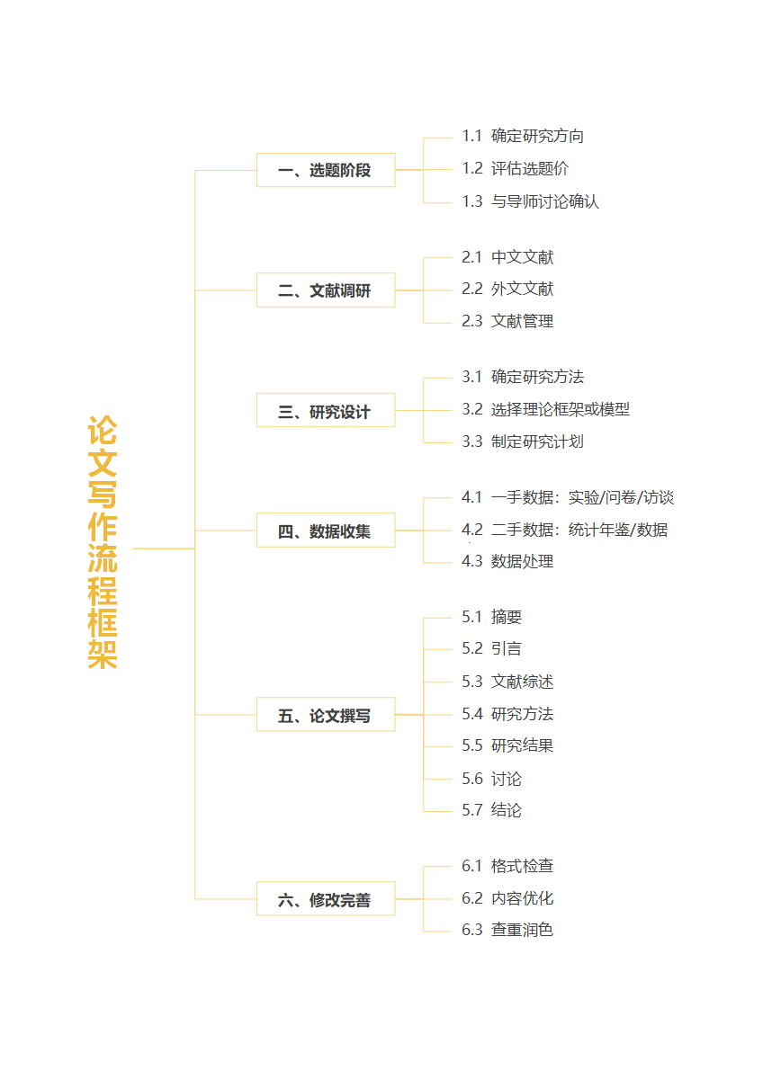 论文-黄色论文流程通用框架word模板