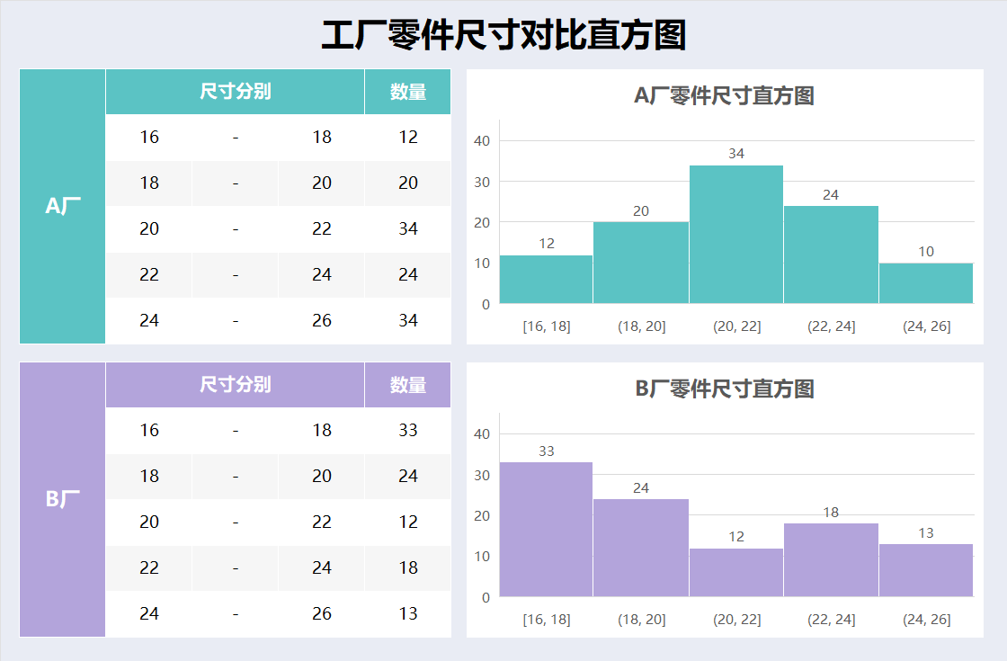 绿紫色工厂零件尺寸对比直方图
