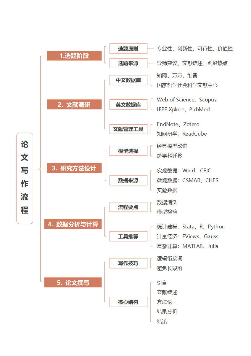 论文-《写作流程》棕色框架word模板