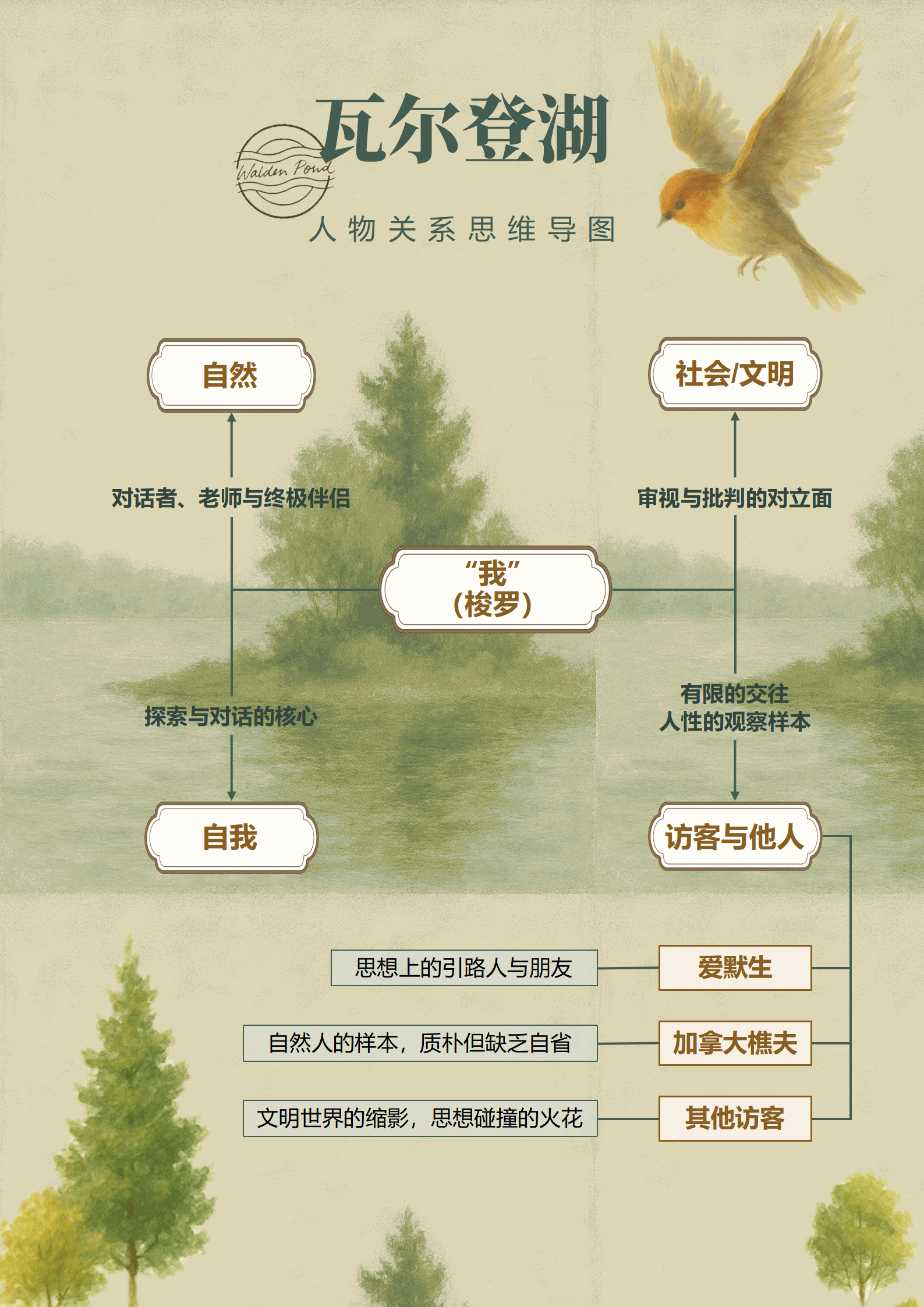 人物关系-瓦尔登湖名著清新风思维导图Word模板