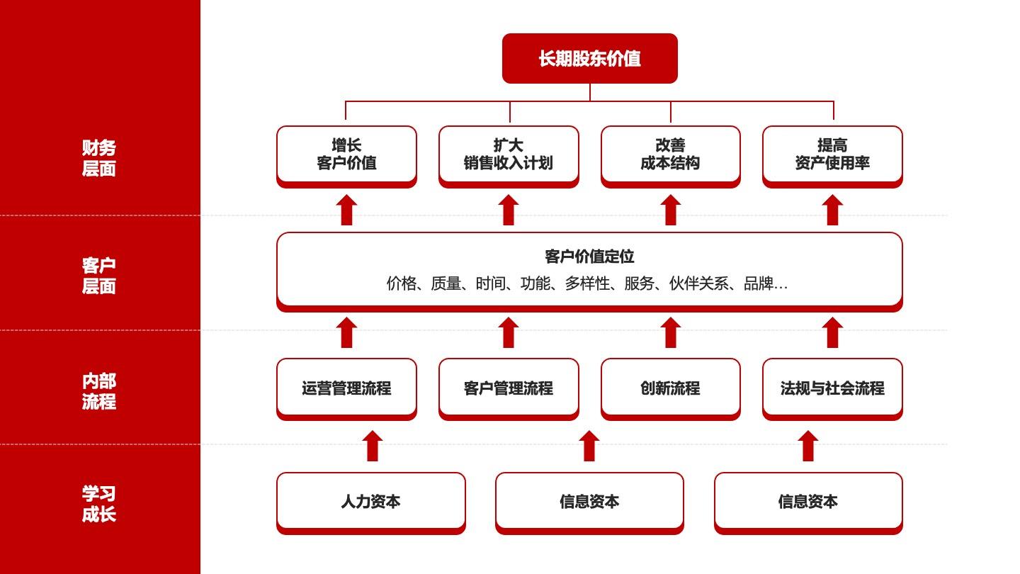 红色价值战略地图PPT单页