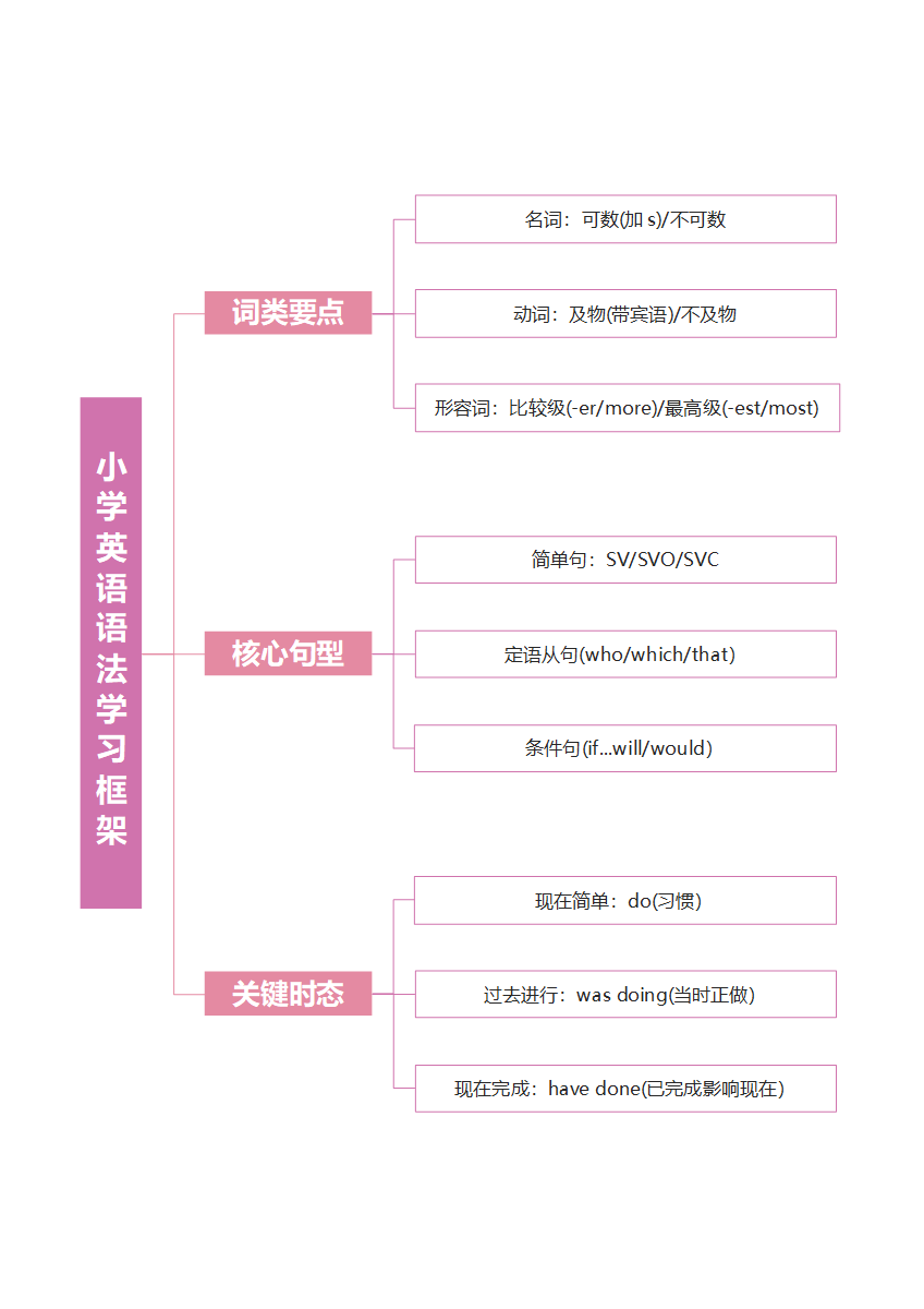 学习笔记-紫色小学英语语法学习笔记word模板