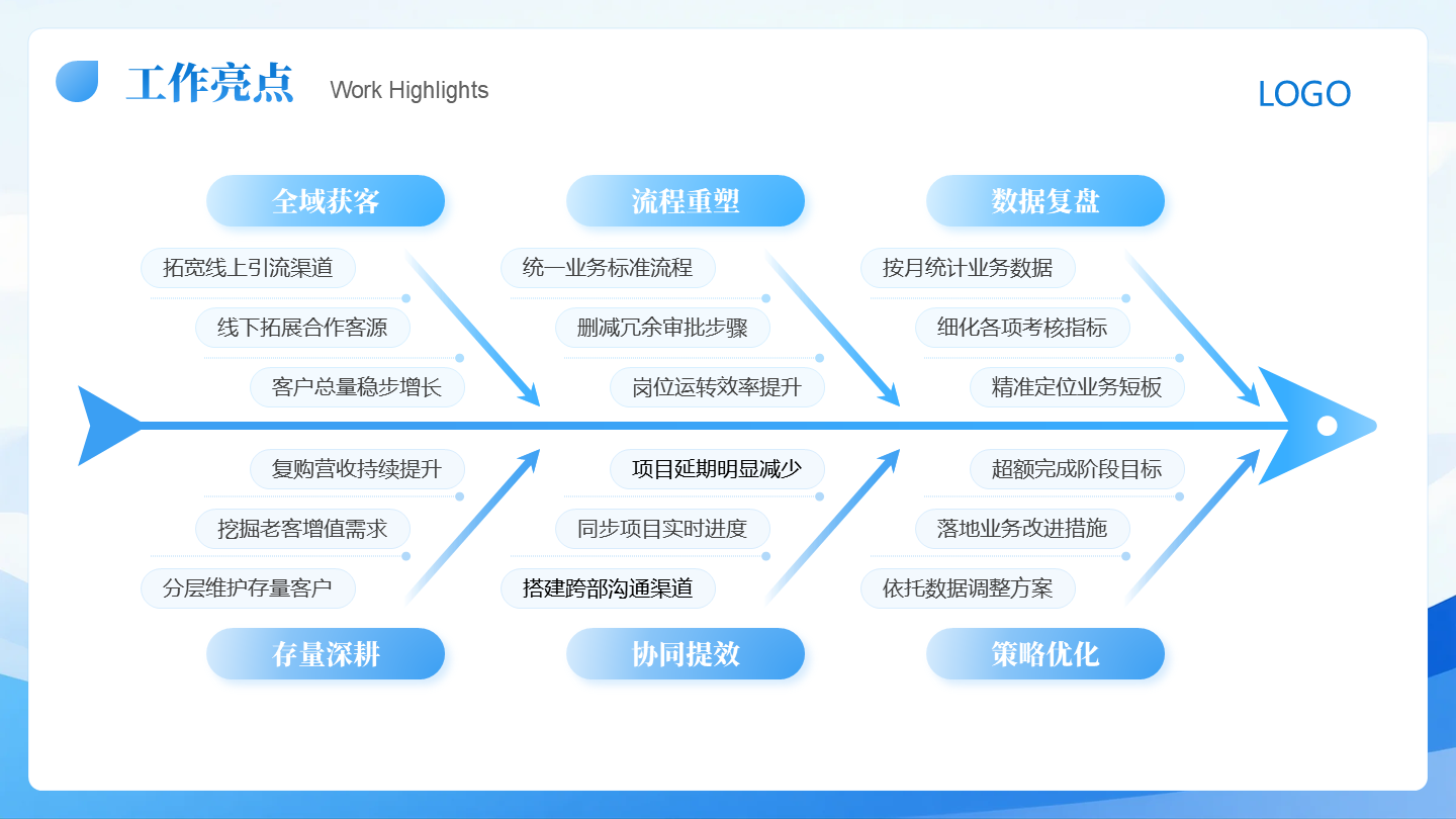 鱼骨图6项-城市剪影年中工作汇报PPT 单页