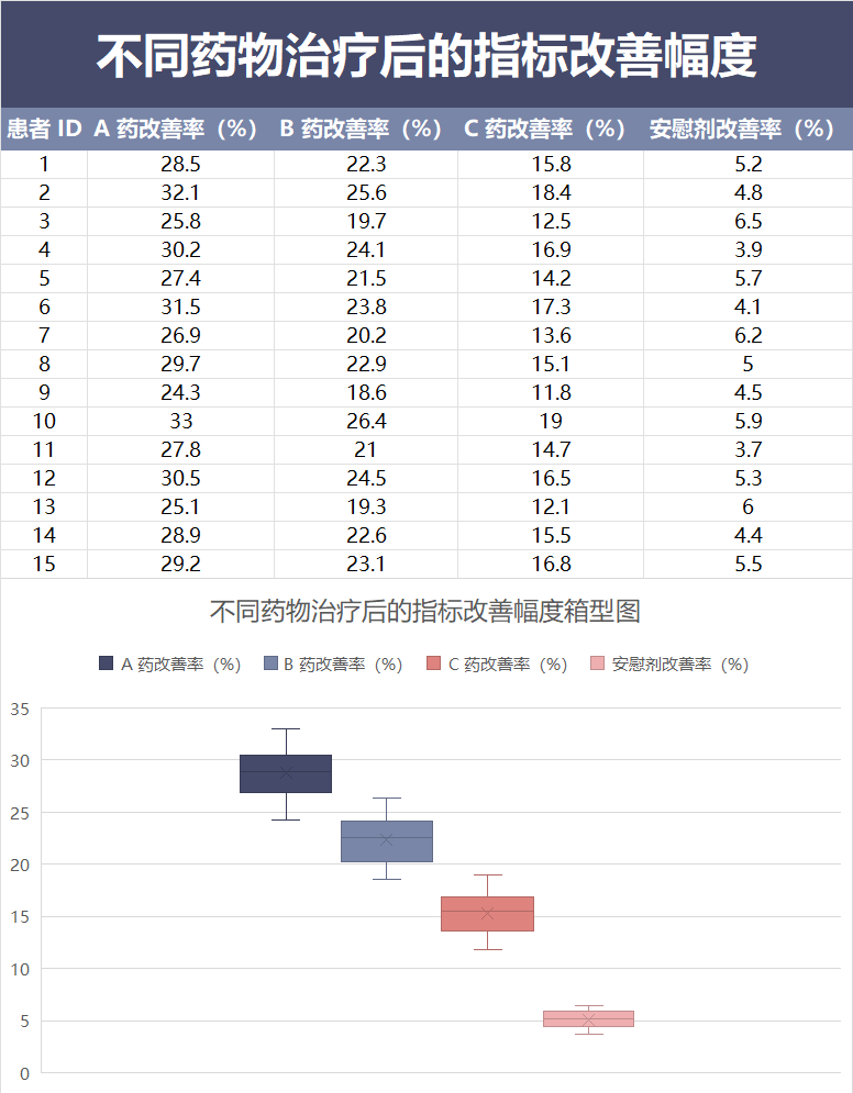 药物改善指标幅度箱型图