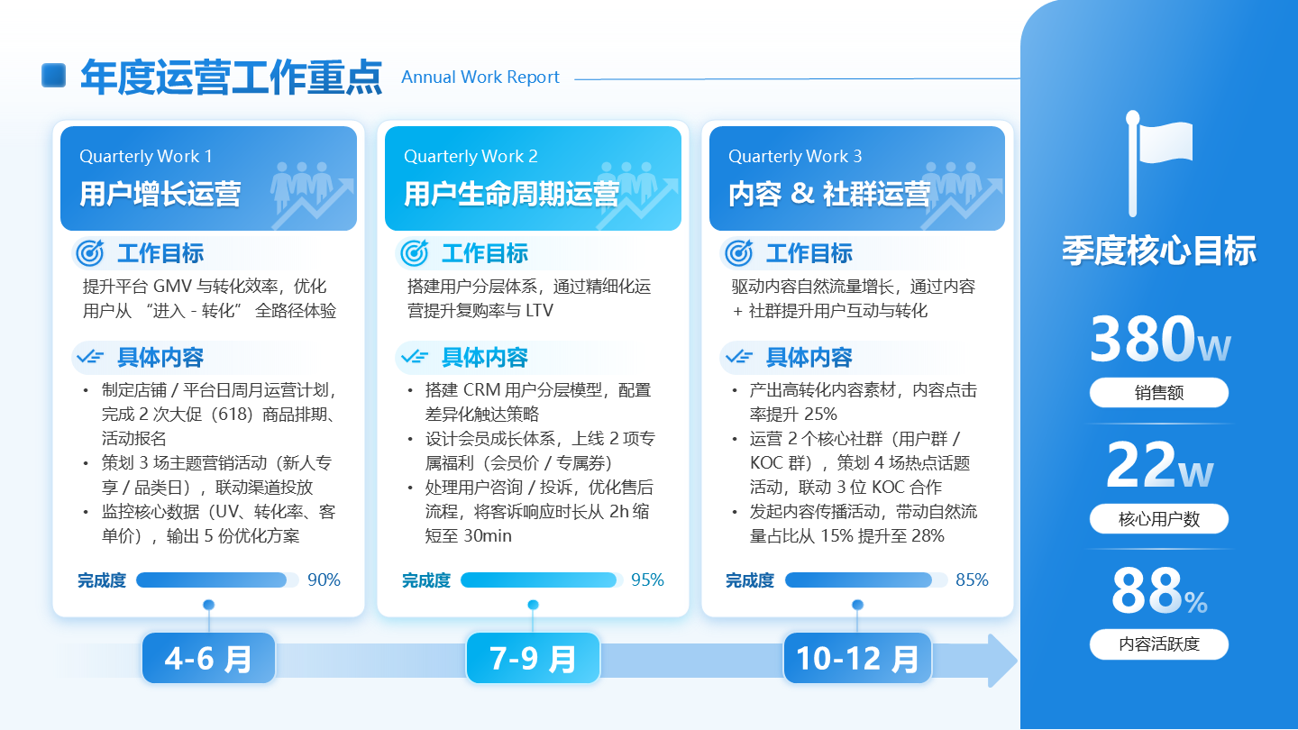 蓝绿色简约渐变运营重点工作任务工作总结PPT单页